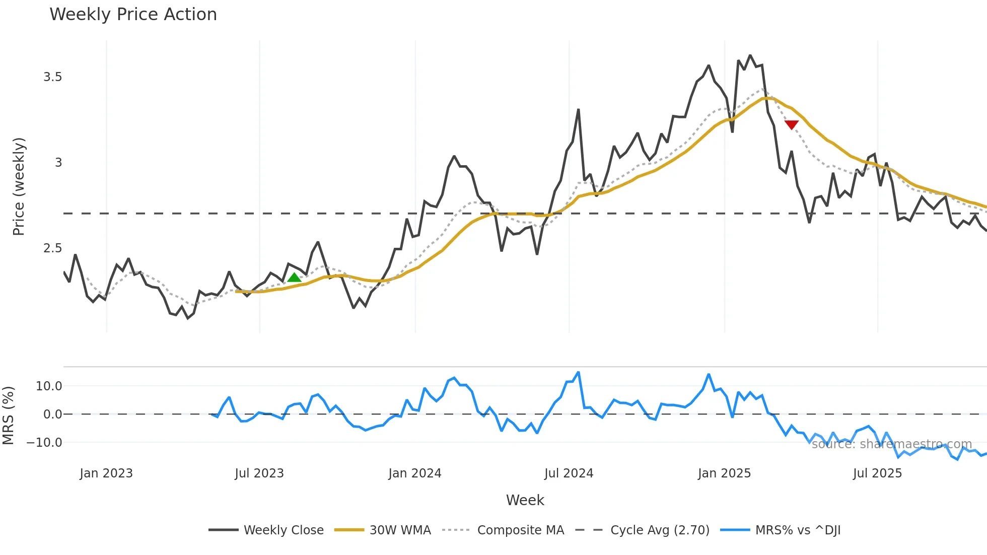 WIT weekly Price Action chart, closing 2025-11-07