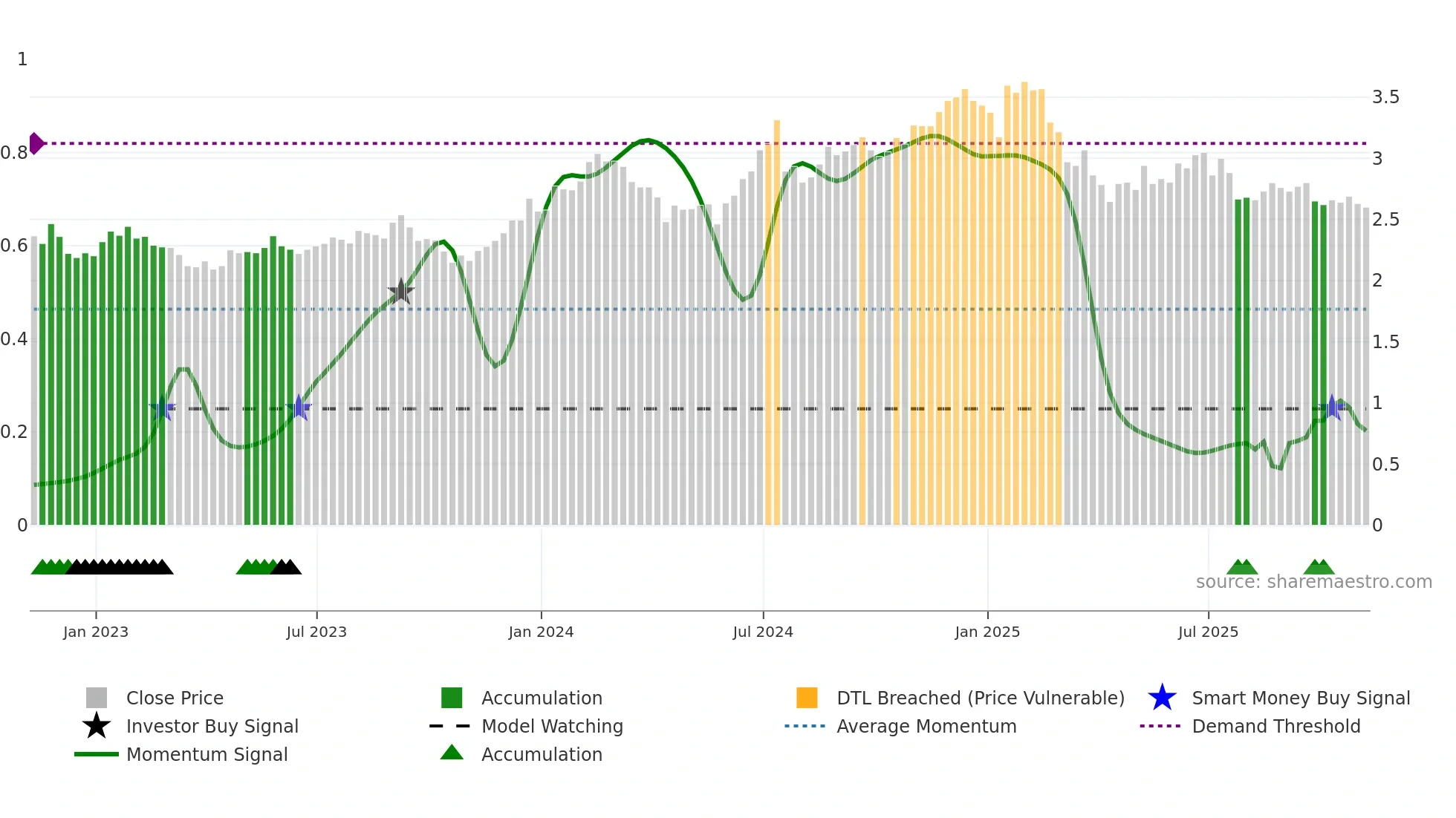 WIT weekly Smart Money chart