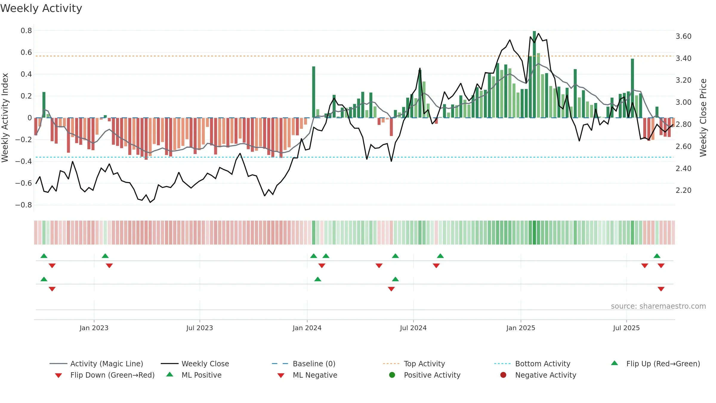 WIT weekly Activity chart, closing 2025-09-19.