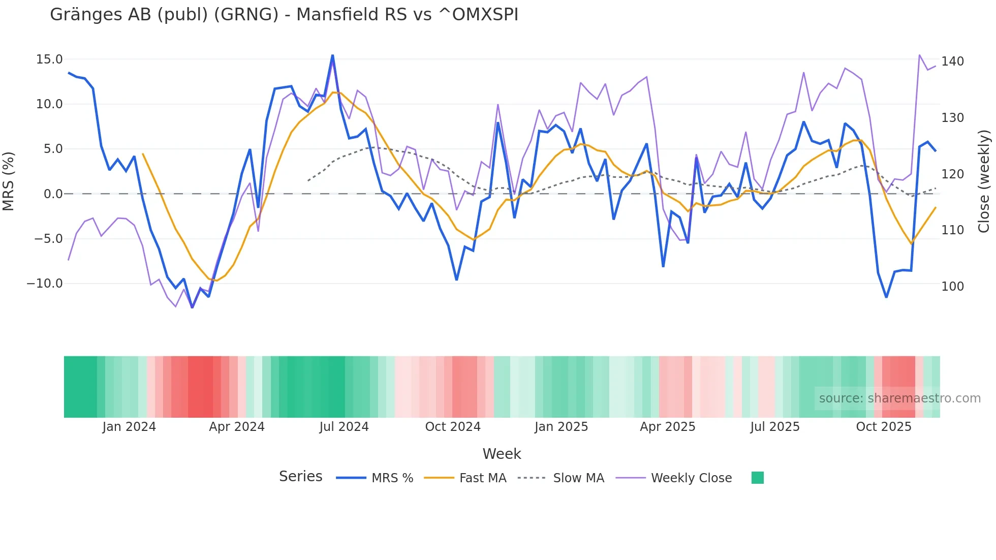 GRNG Mansfield Relative Strength chart