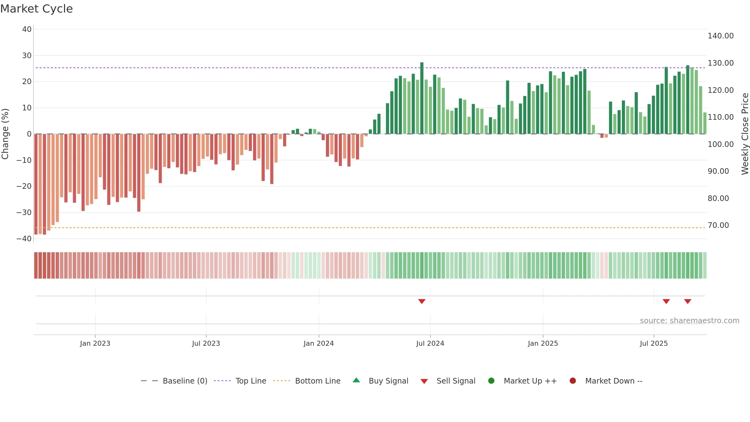 GRNG weekly Market Cycle chart, closing 2025-09-15.
