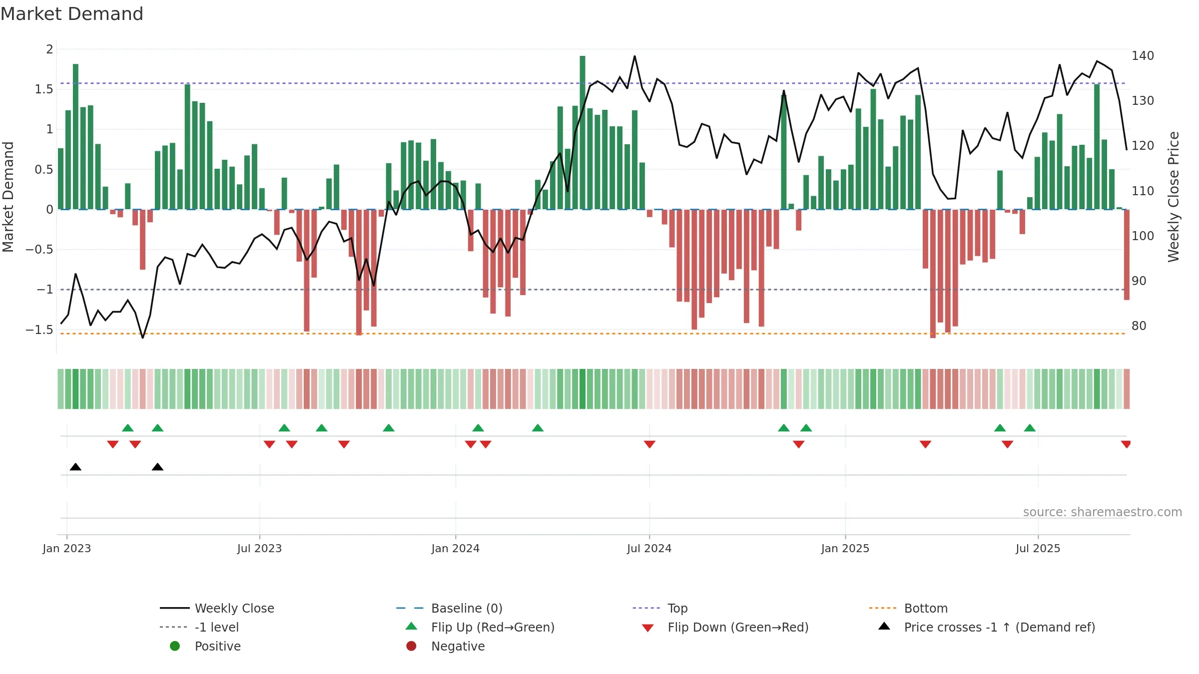 GRNG weekly Market Demand chart, closing 2025-09-15.