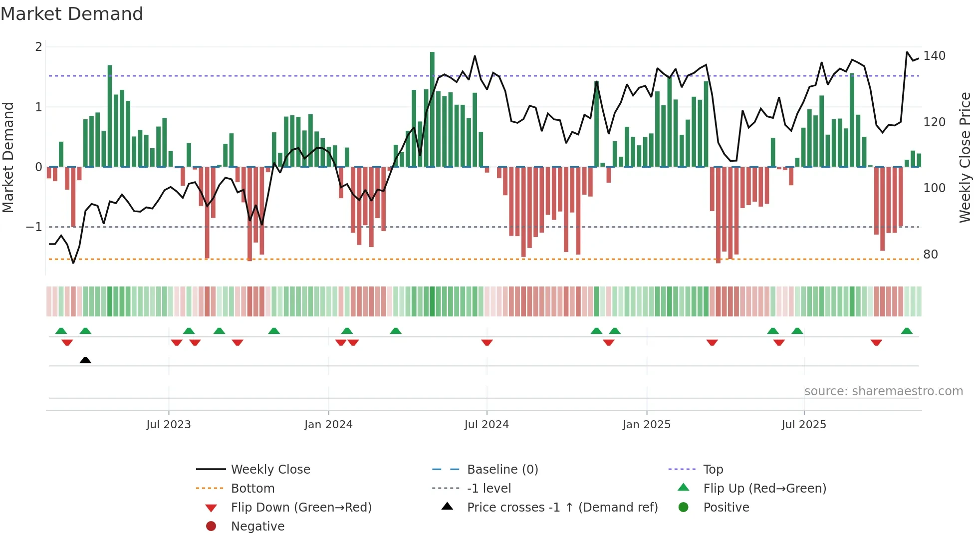 GRNG weekly Market Demand chart