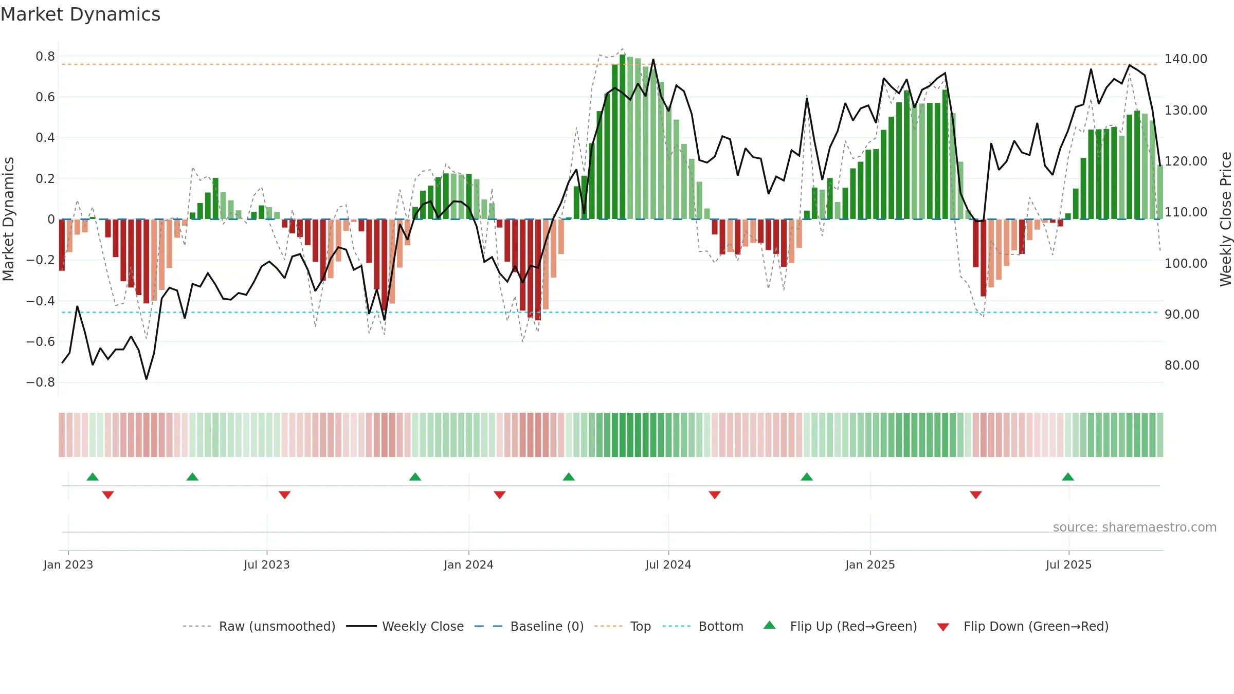 GRNG weekly Market Dynamics chart, closing 2025-09-15.