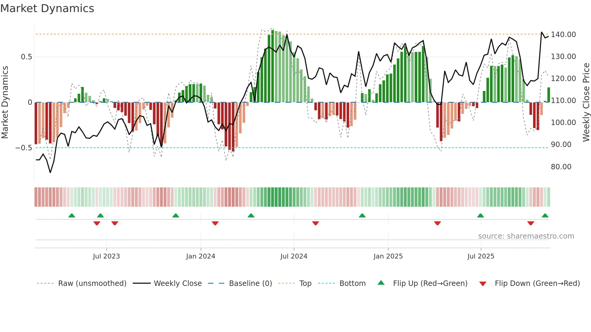 GRNG weekly Market Dynamics chart