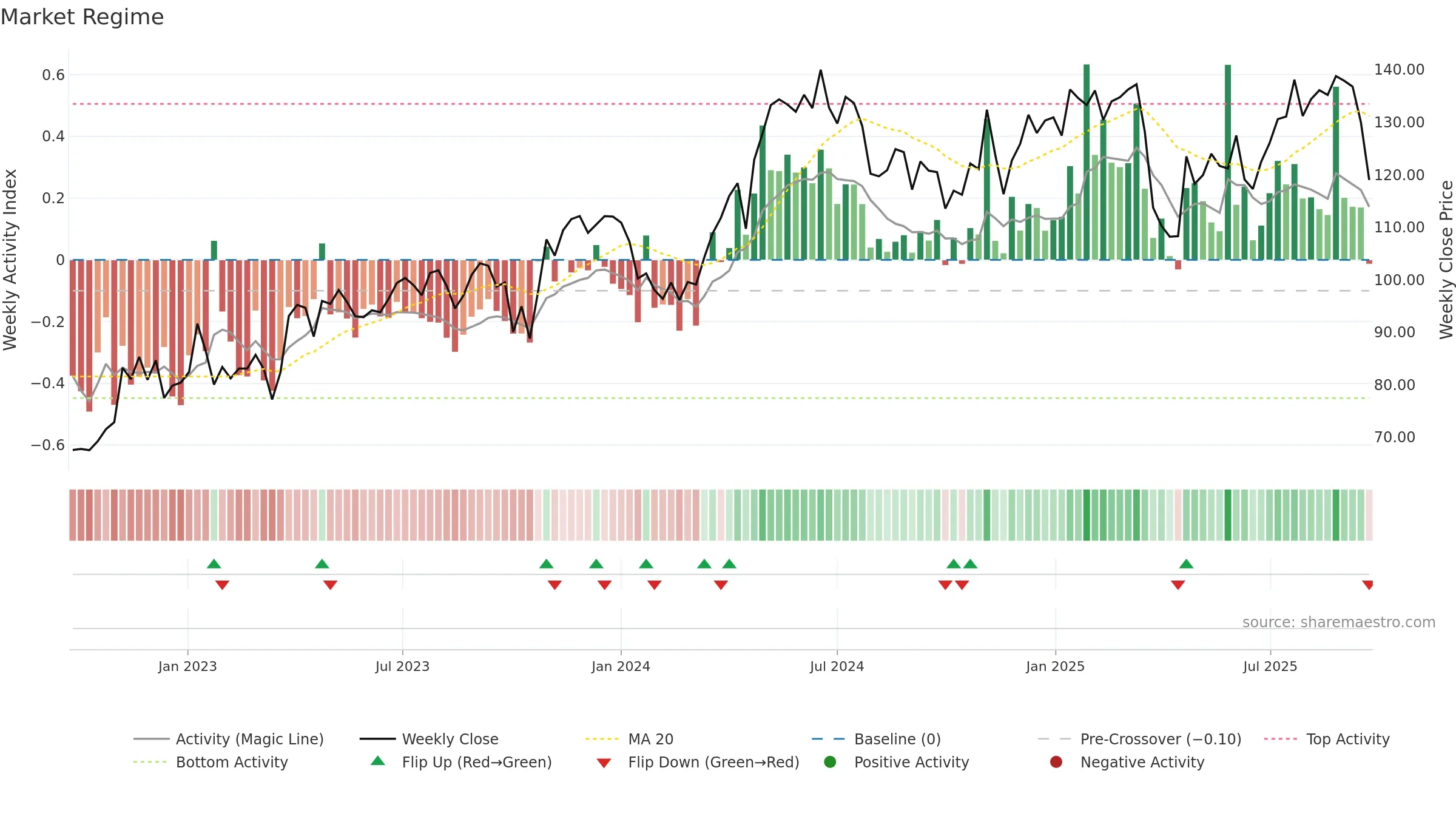 GRNG weekly Market Snapshot chart, closing 2025-09-15.