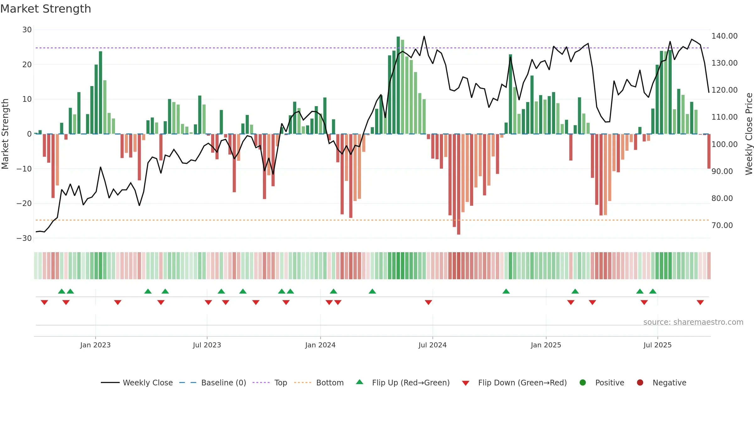 GRNG weekly Market Strength chart, closing 2025-09-15.