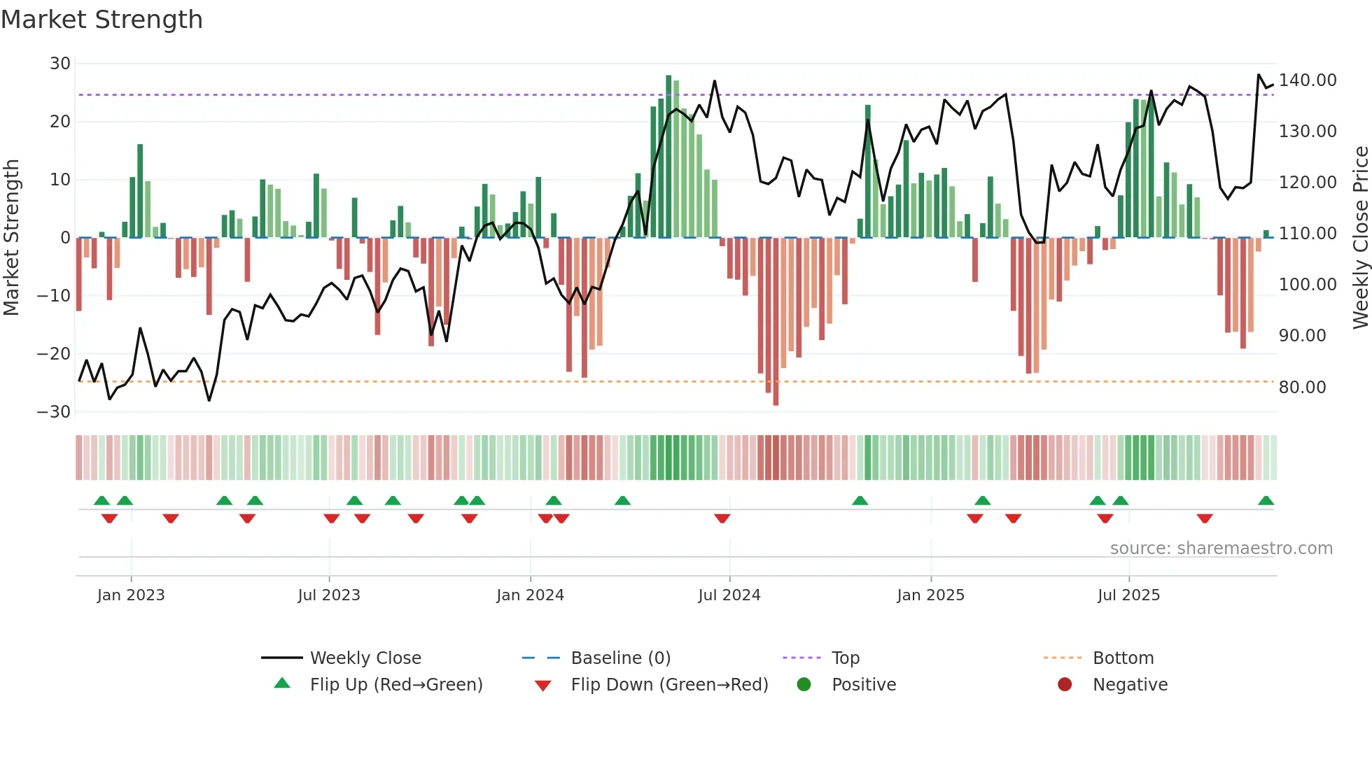 GRNG weekly Market Strength chart