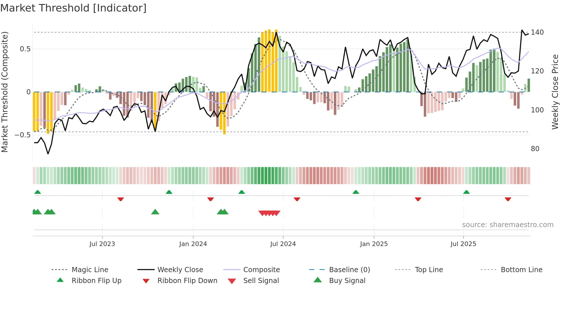 GRNG weekly Market Threshold chart