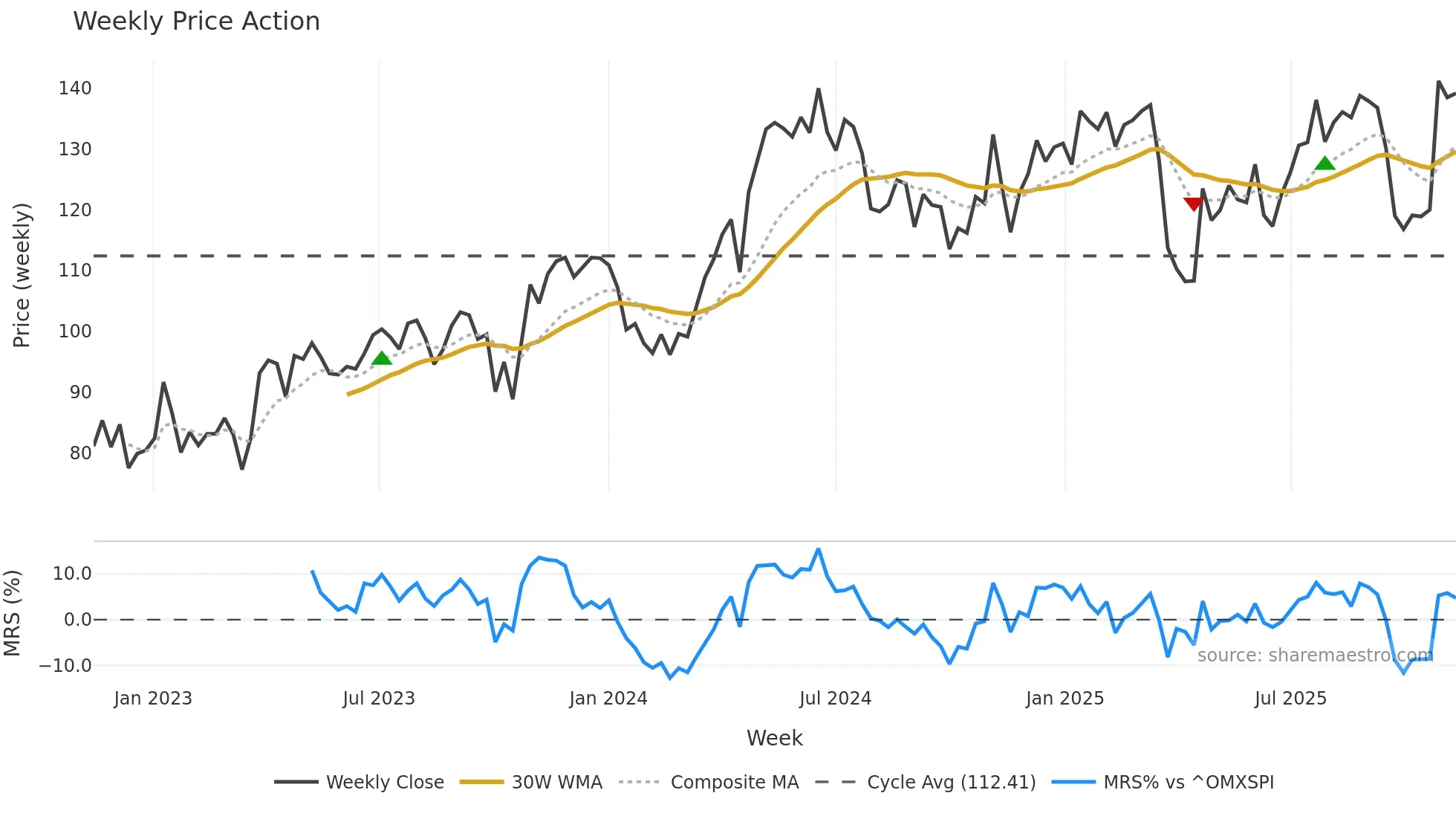 GRNG weekly Price Action chart, closing 2025-11-10