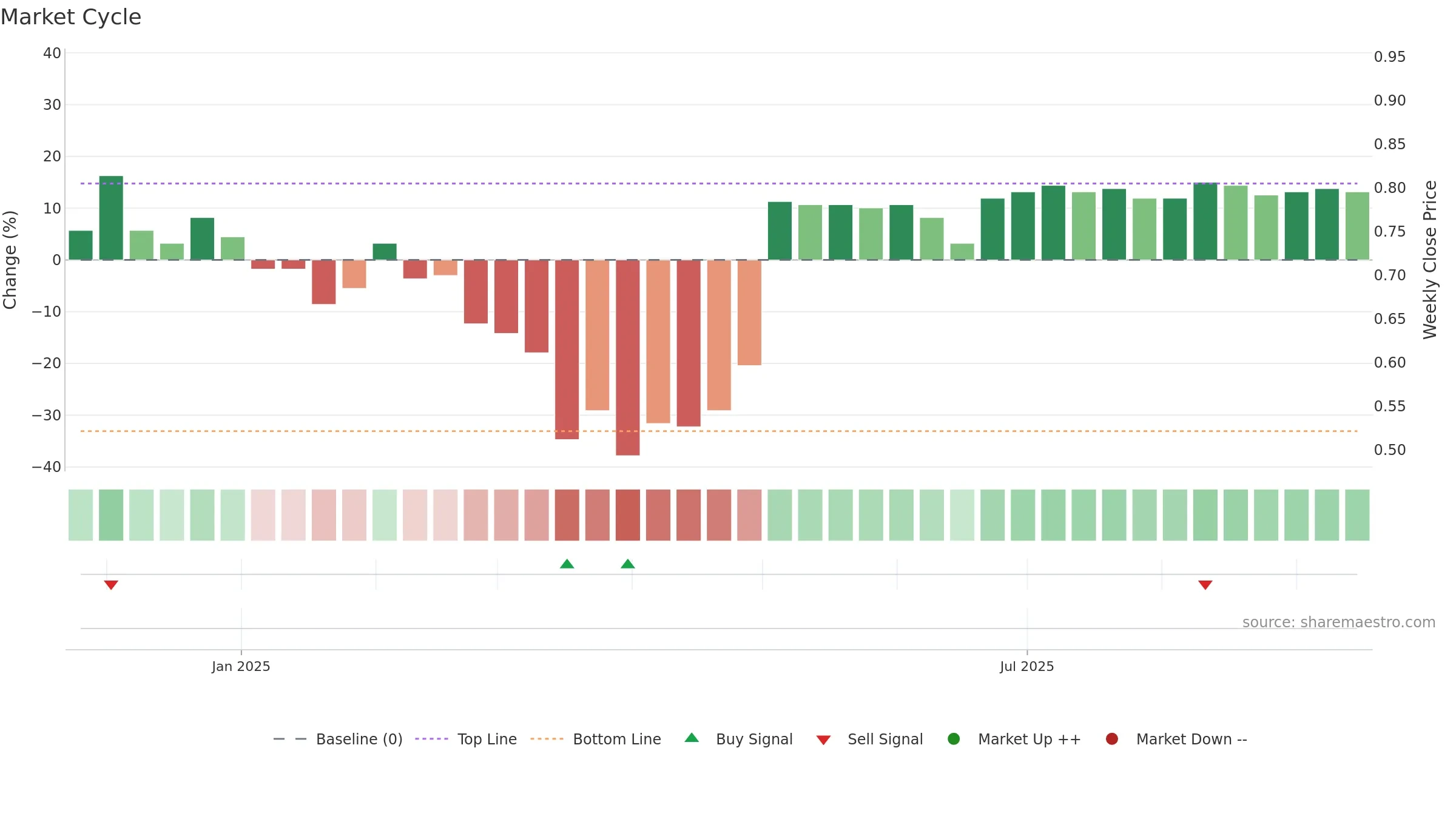 WJL weekly Market Cycle chart, closing 2025-09-15.