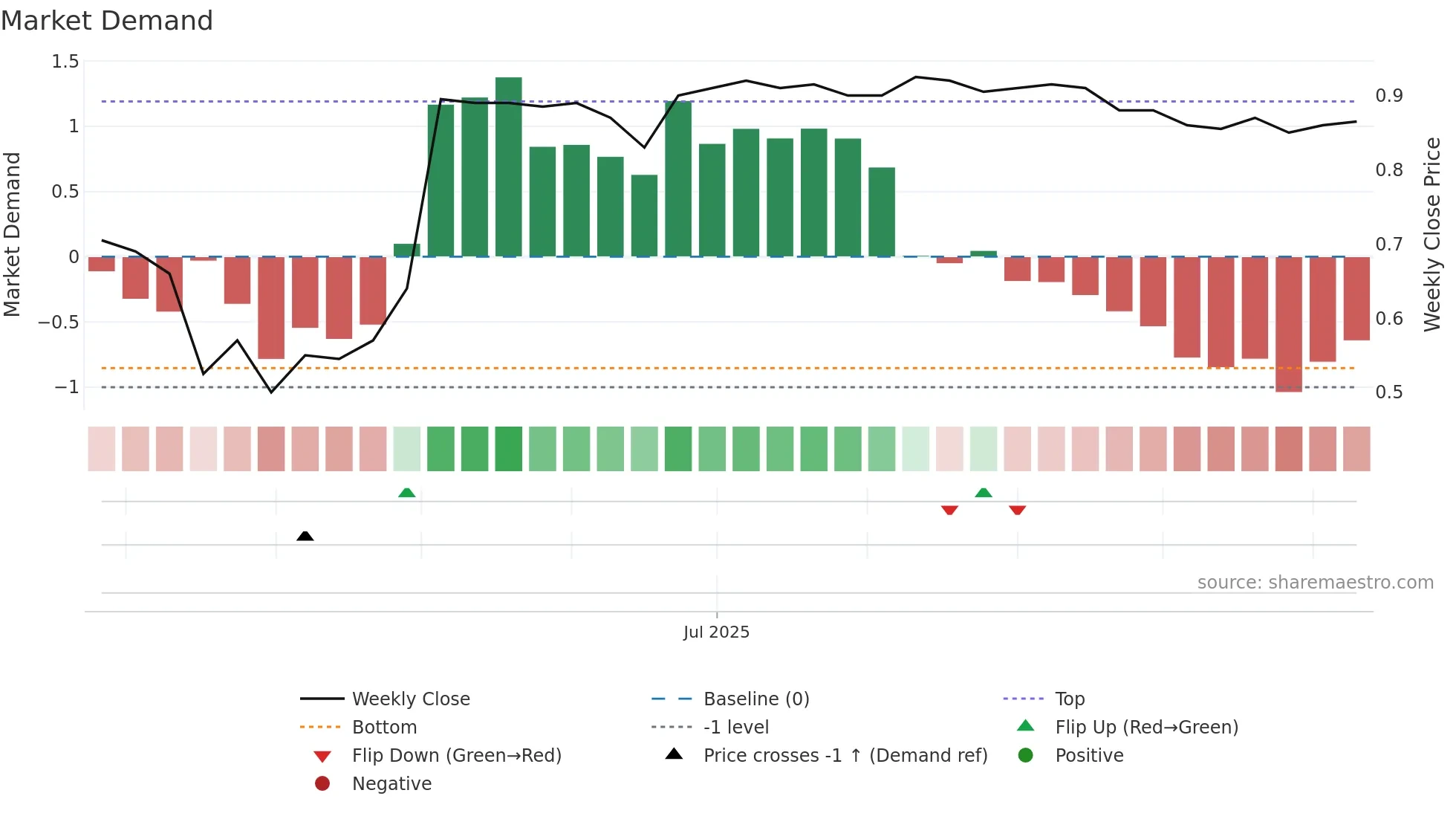 WJL weekly Market Demand chart