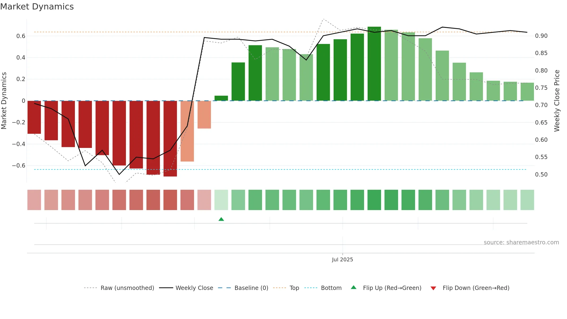 WJL weekly Market Dynamics chart, closing 2025-09-15.