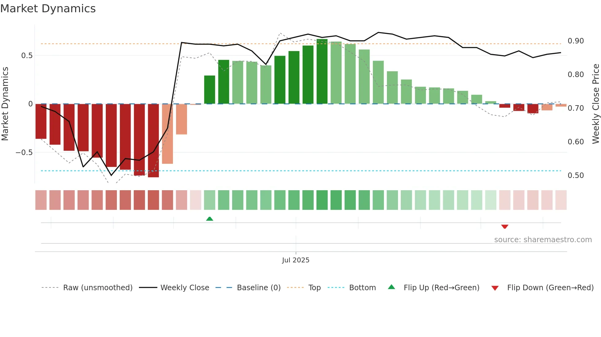 WJL weekly Market Dynamics chart