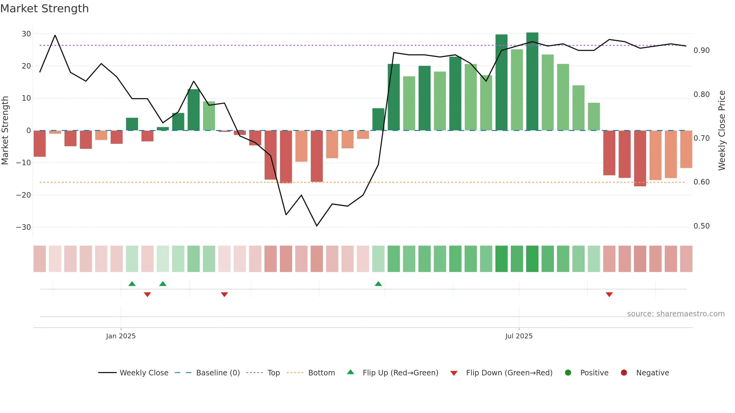 WJL weekly Market Strength chart, closing 2025-09-15.
