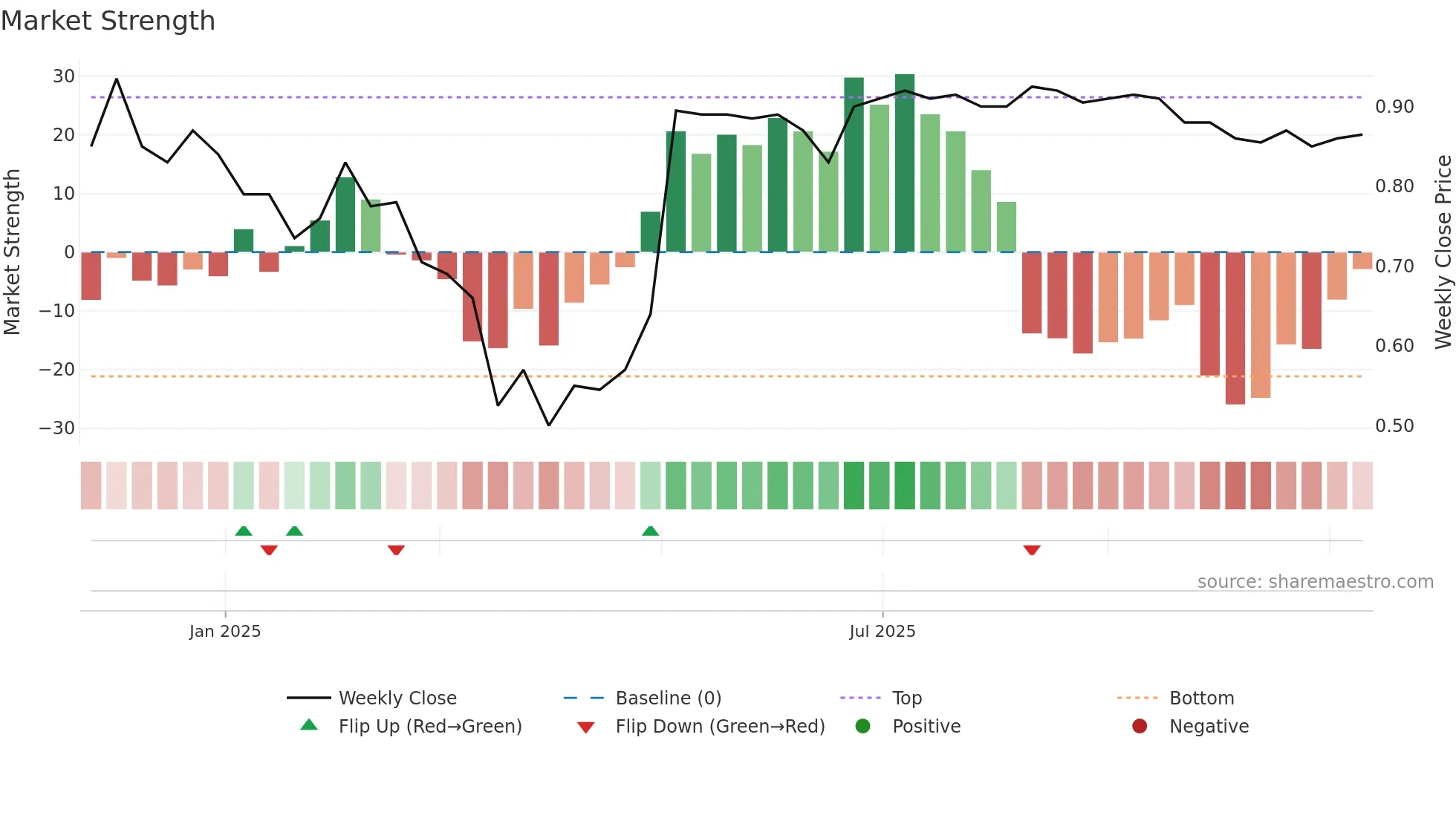 WJL weekly Market Strength chart