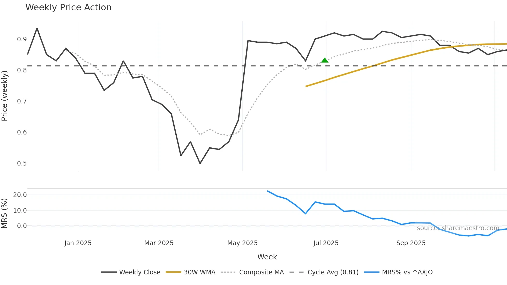 WJL weekly Price Action chart, closing 2025-11-10