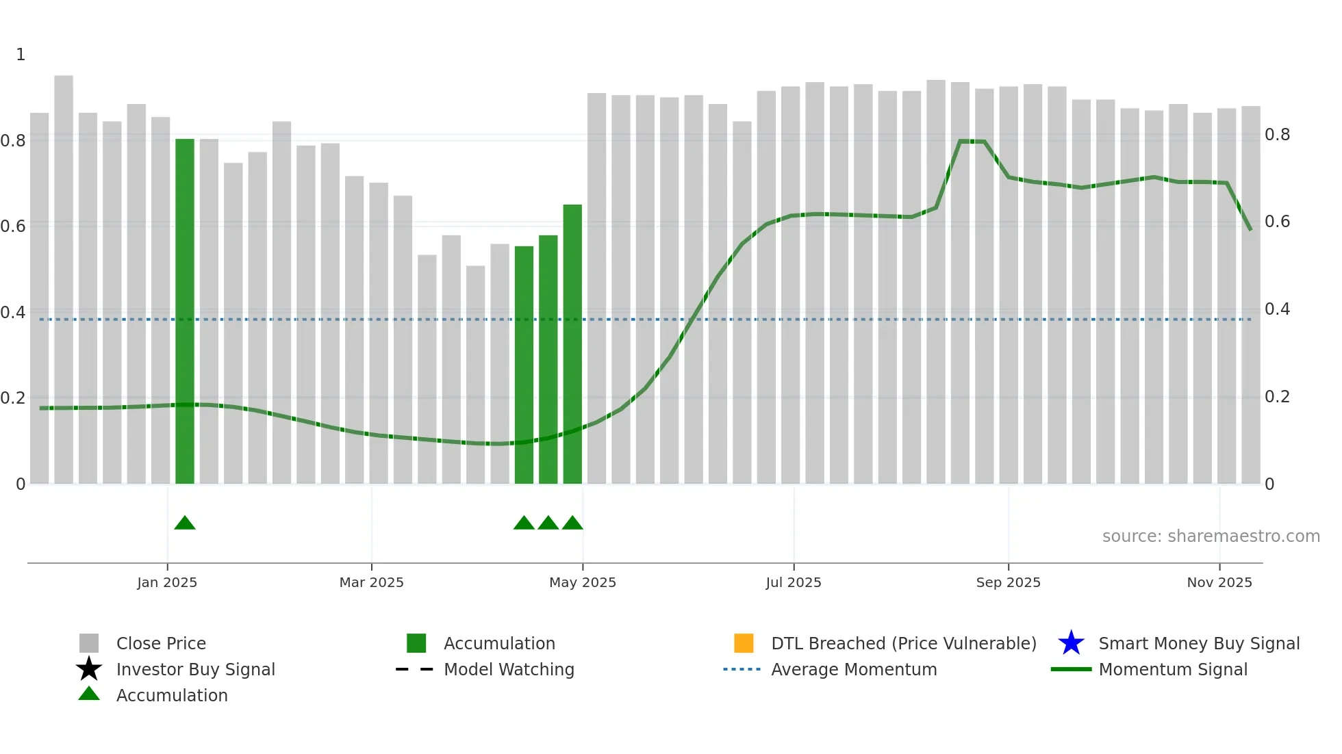 WJL weekly Smart Money chart