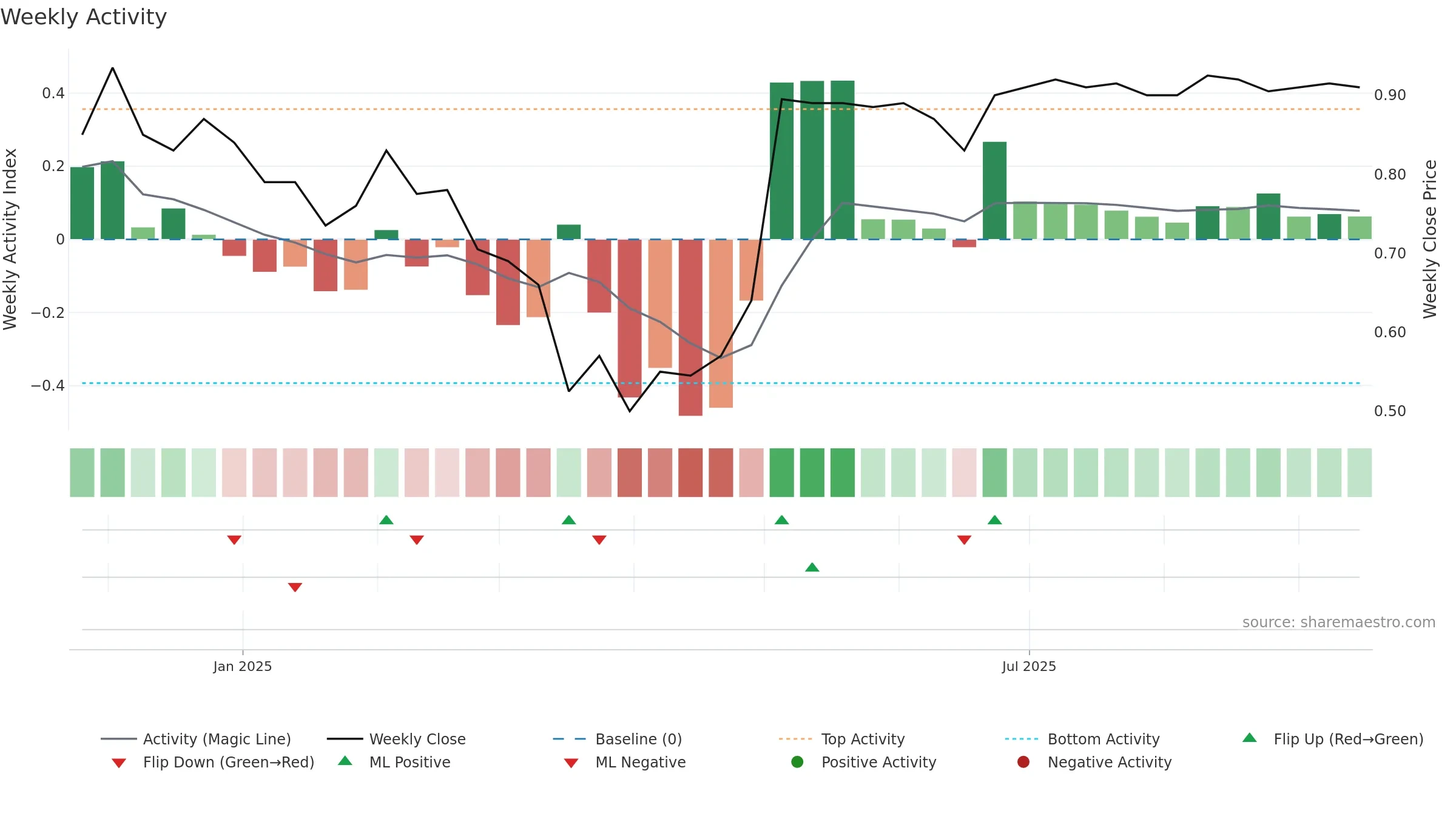 WJL weekly Activity chart, closing 2025-09-15.