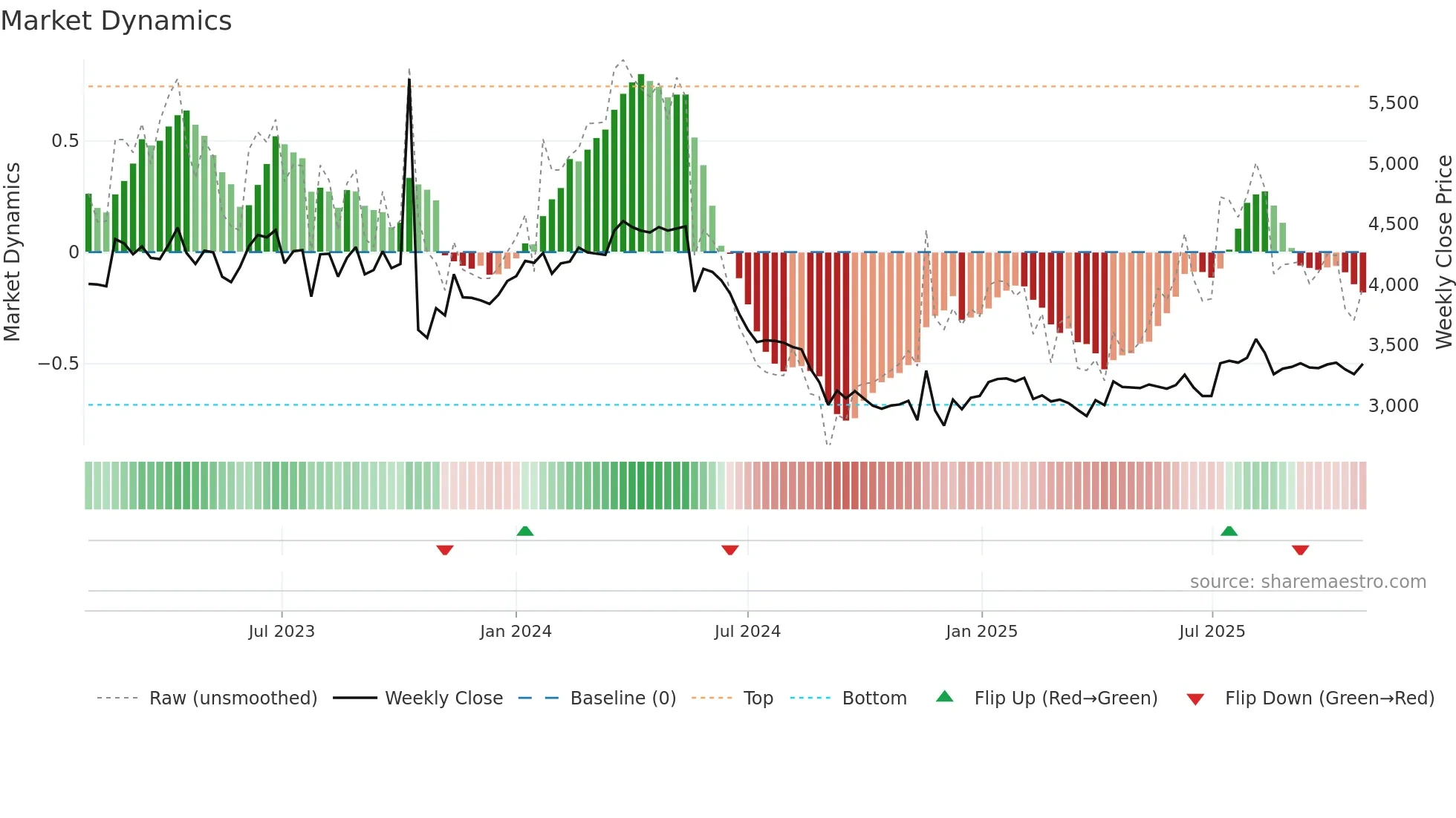 238120 weekly Market Dynamics chart