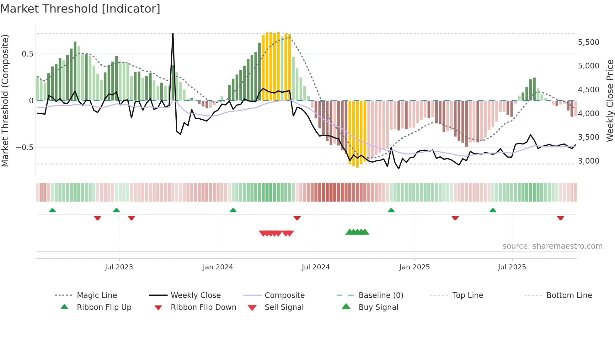 238120 weekly Market Threshold chart
