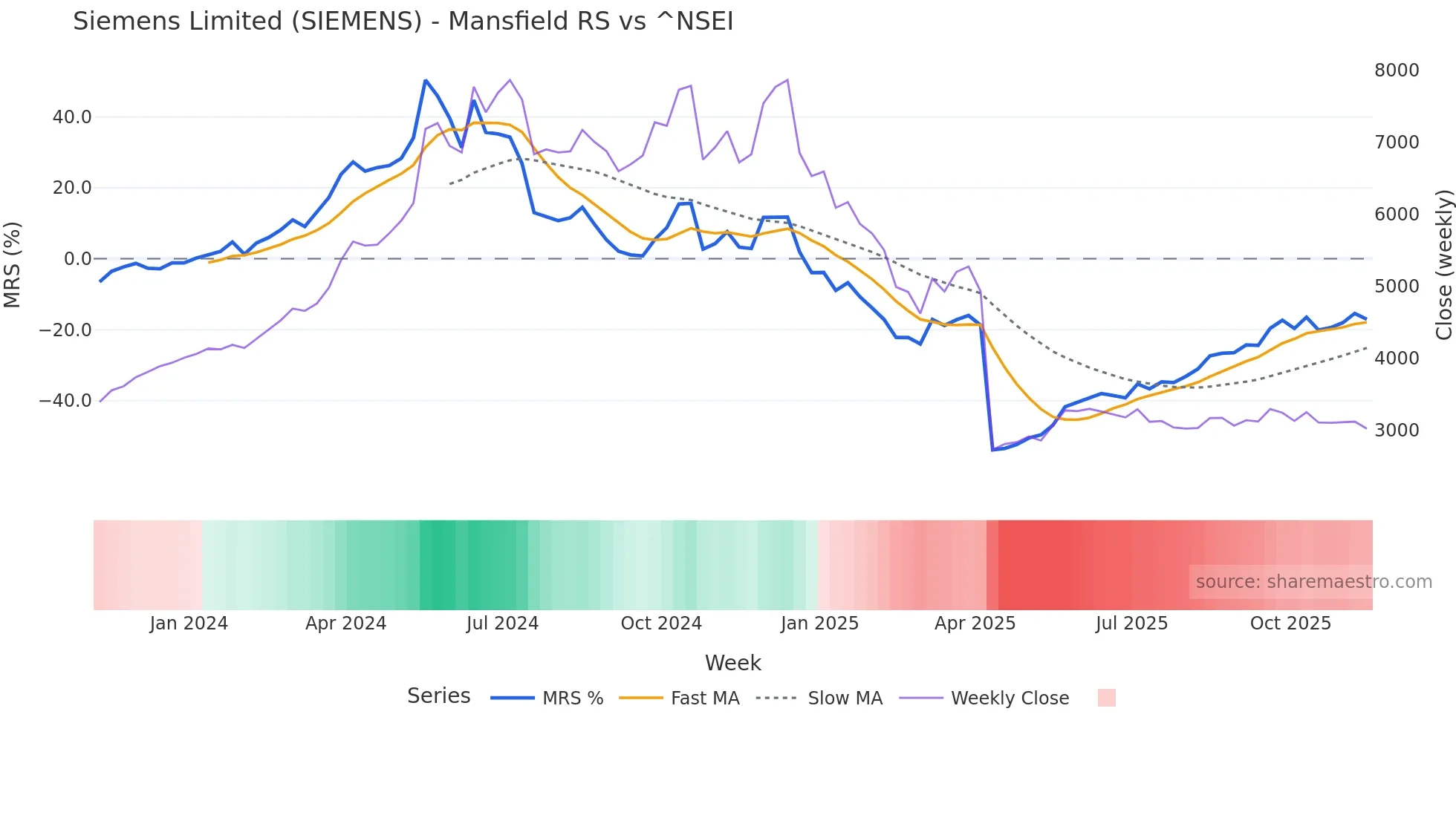 SIEMENS Mansfield Relative Strength chart