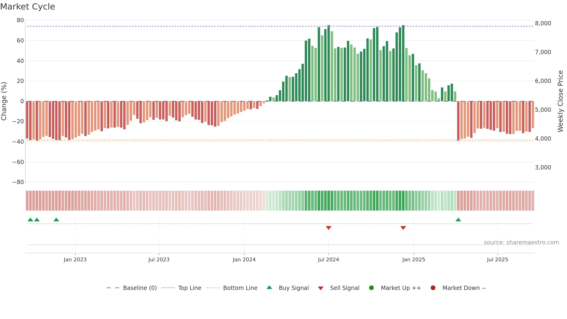 SIEMENS weekly Market Cycle chart, closing 2025-09-15.