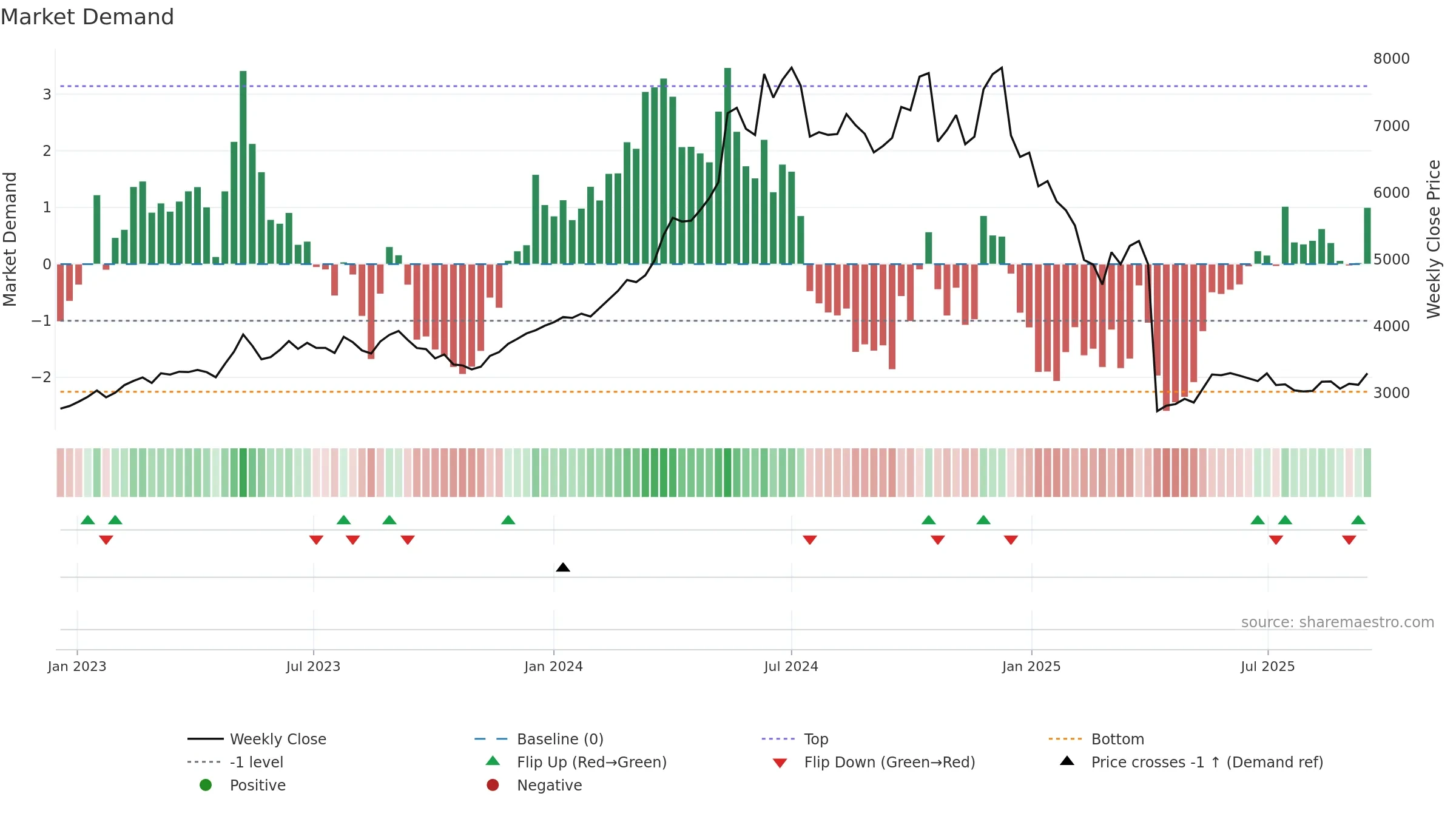 SIEMENS weekly Market Demand chart, closing 2025-09-15.