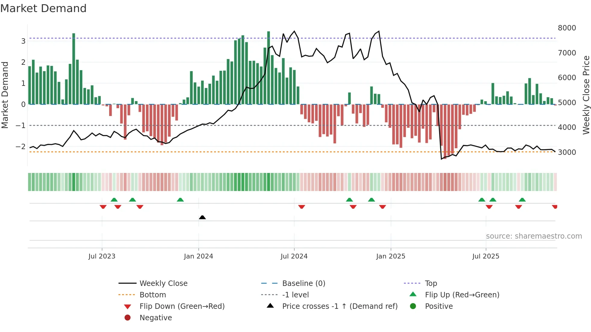 SIEMENS weekly Market Demand chart