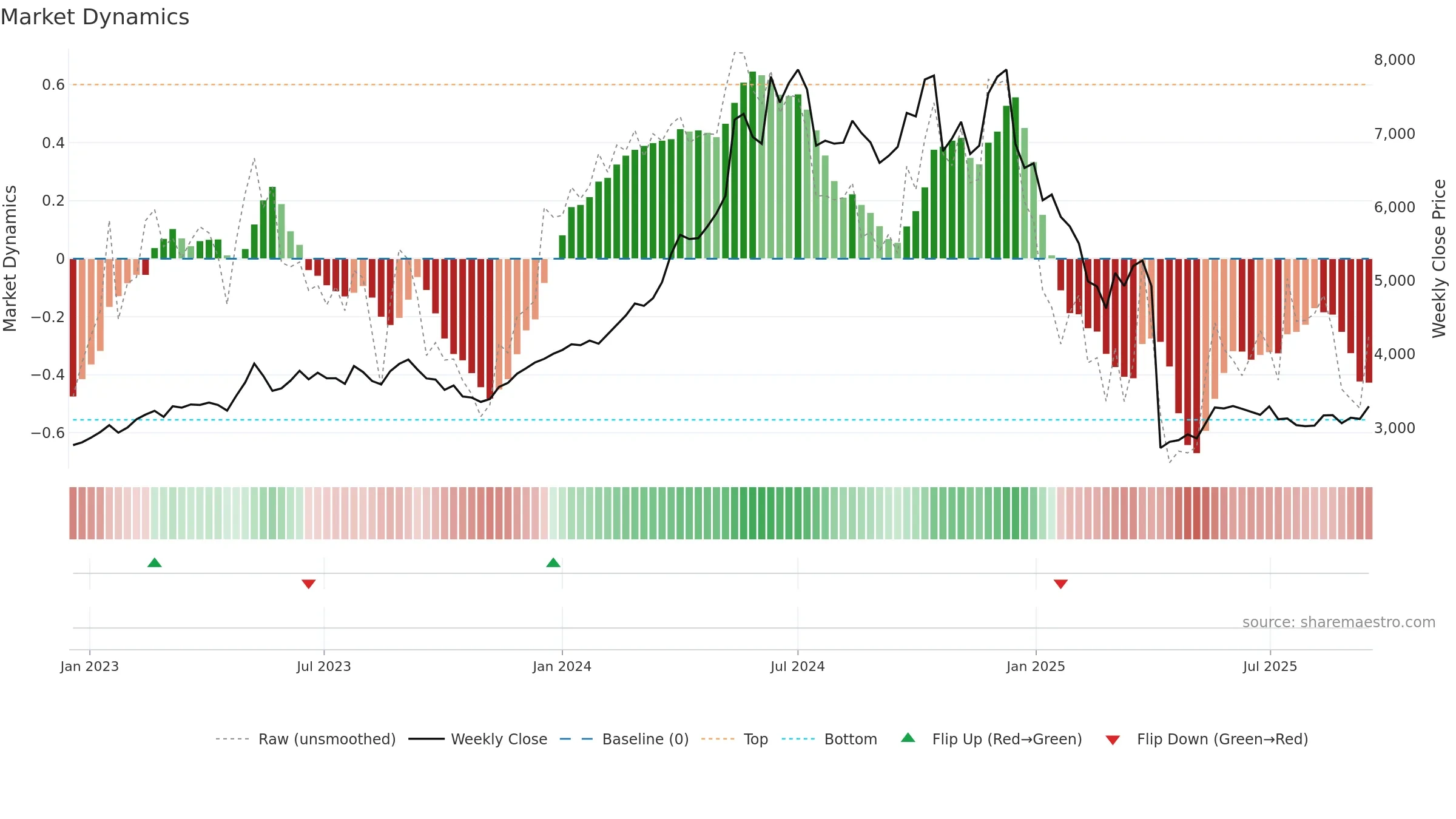 SIEMENS weekly Market Dynamics chart, closing 2025-09-15.