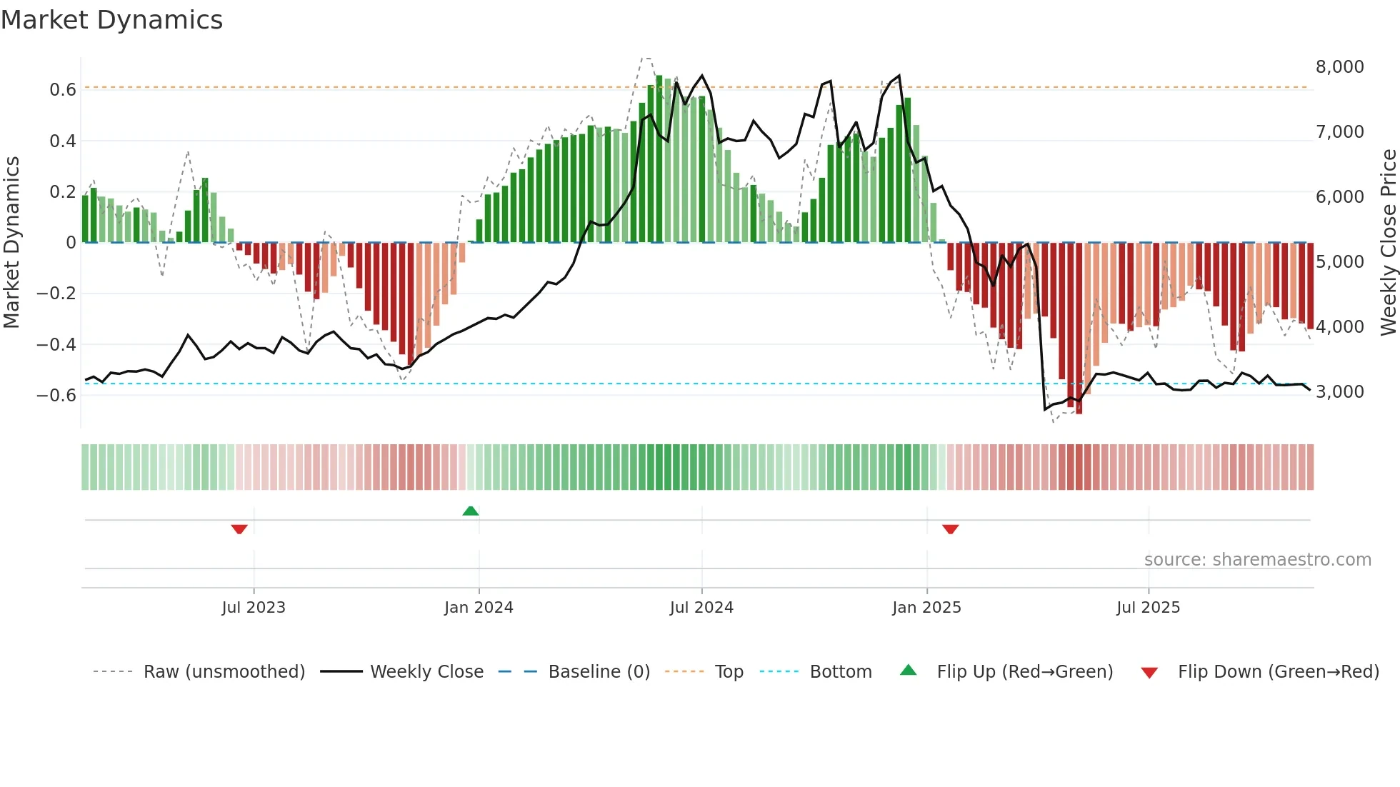 SIEMENS weekly Market Dynamics chart