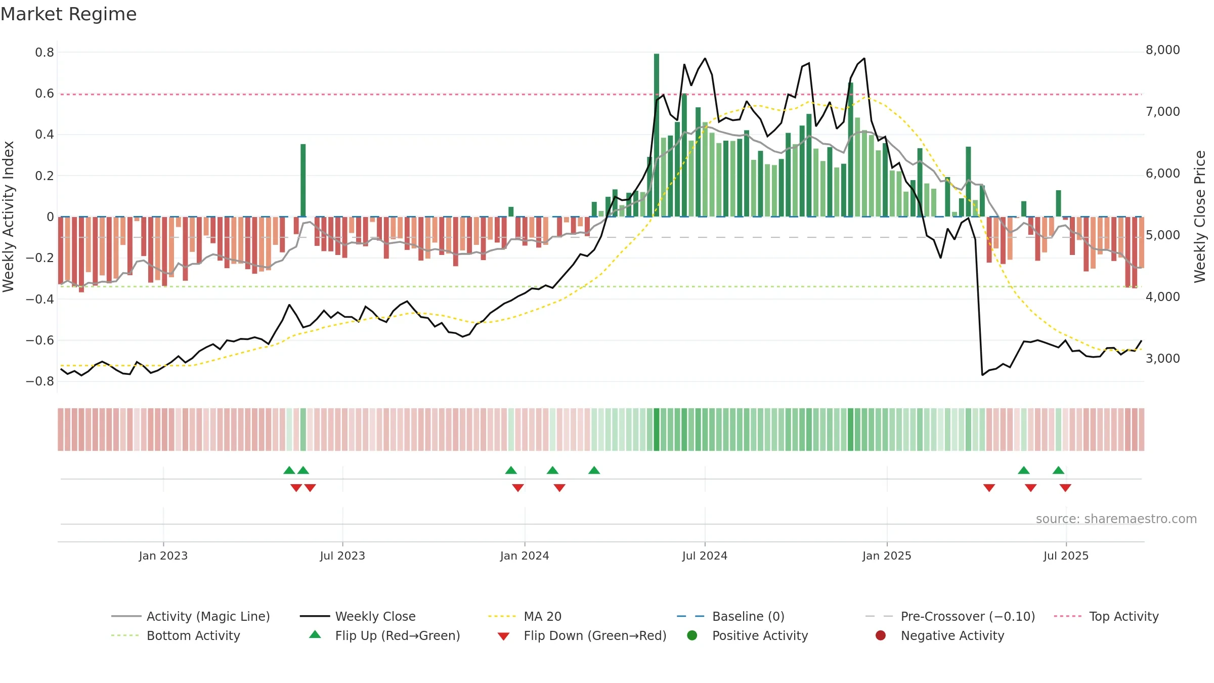 SIEMENS weekly Market Snapshot chart, closing 2025-09-15.