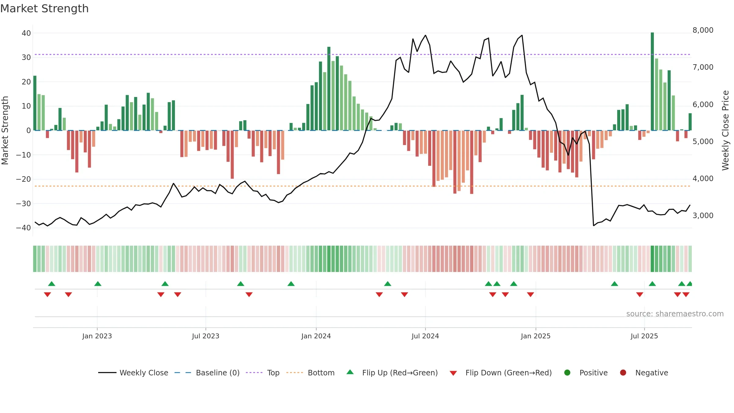 SIEMENS weekly Market Strength chart, closing 2025-09-15.