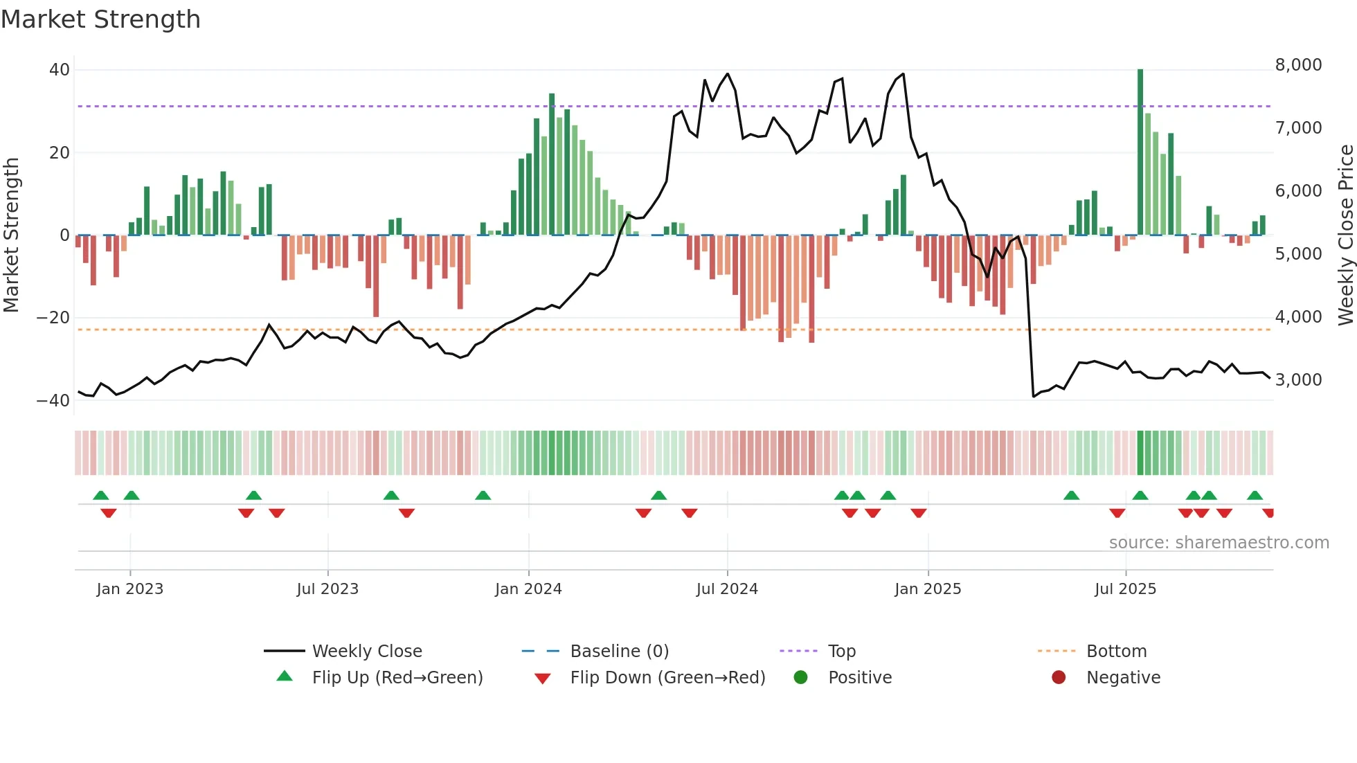 SIEMENS weekly Market Strength chart