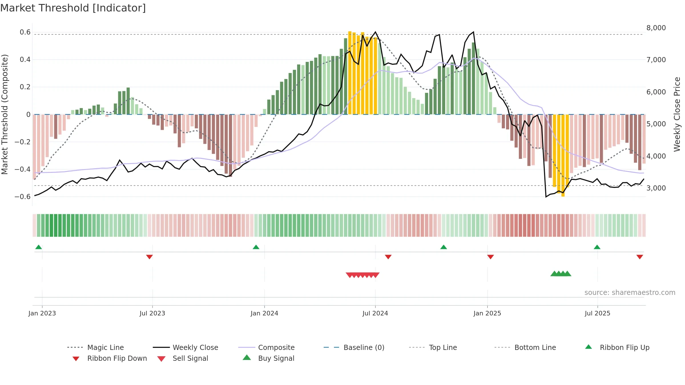 SIEMENS weekly Market Threshold chart, closing 2025-09-15.