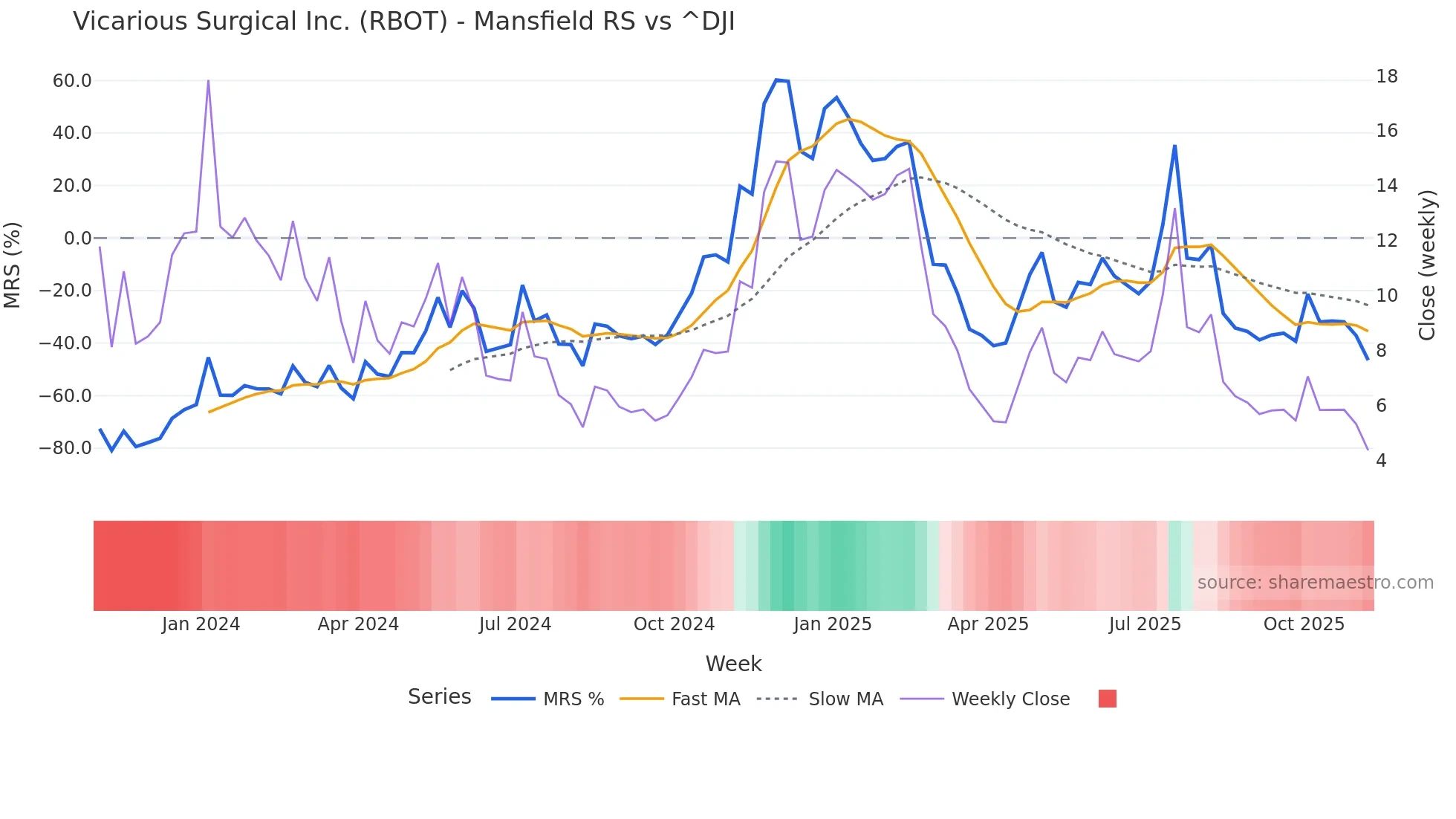 RBOT Mansfield Relative Strength chart