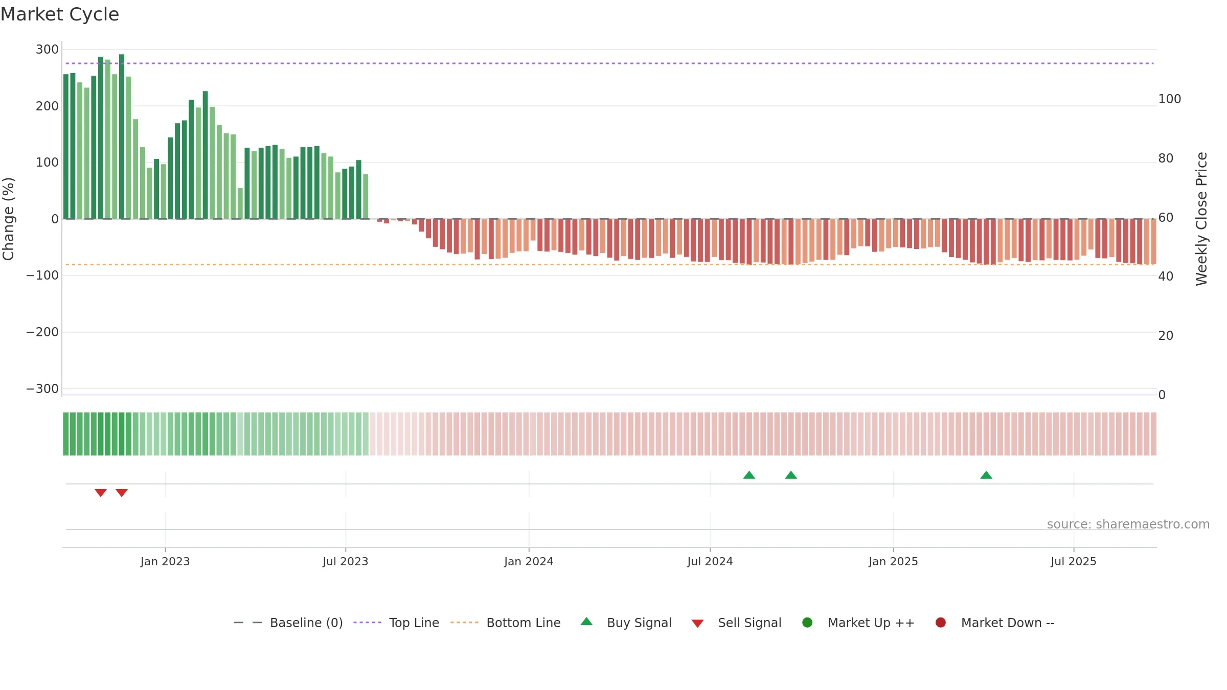 RBOT weekly Market Cycle chart, closing 2025-09-19.