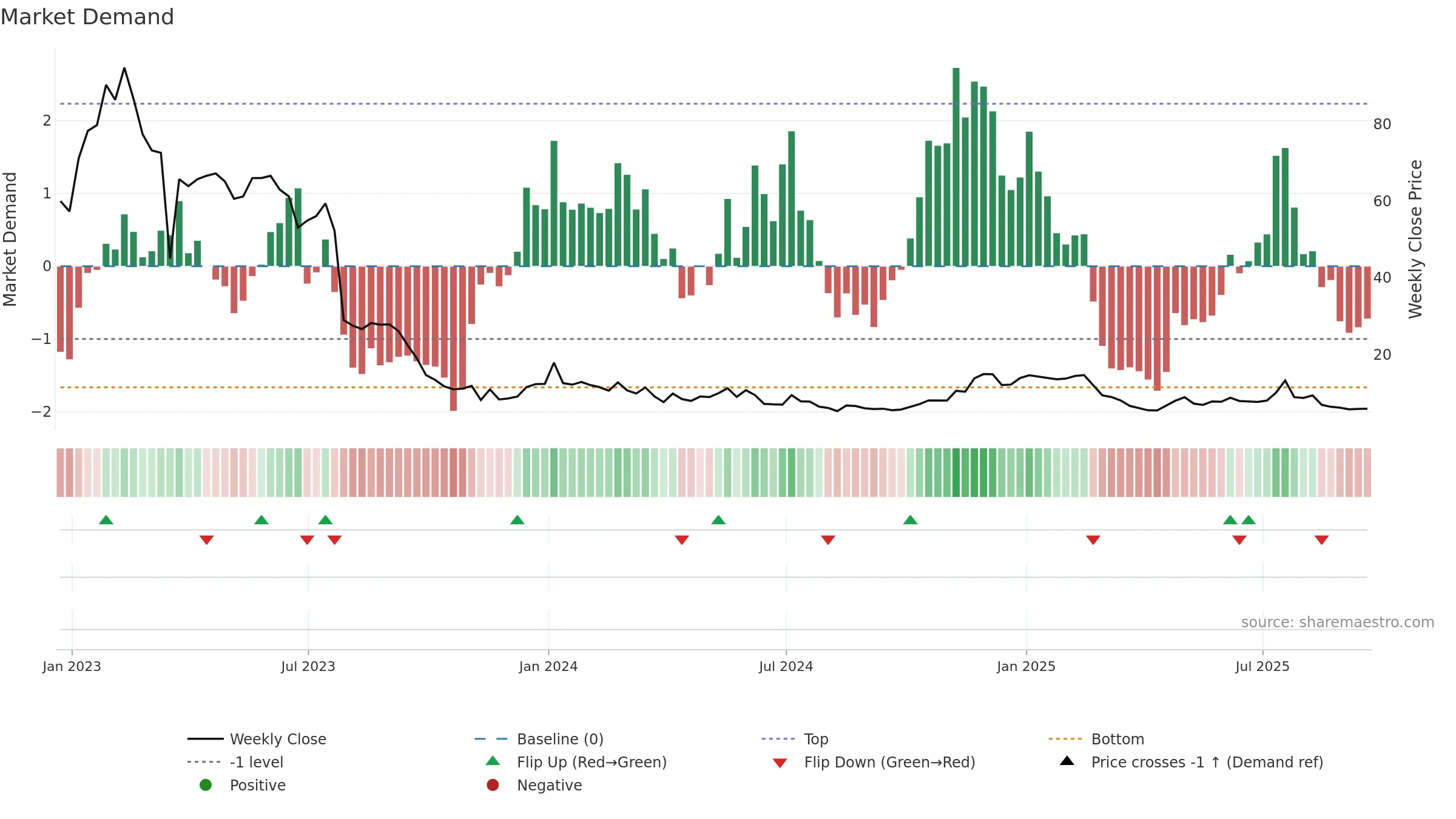 RBOT weekly Market Demand chart, closing 2025-09-19.