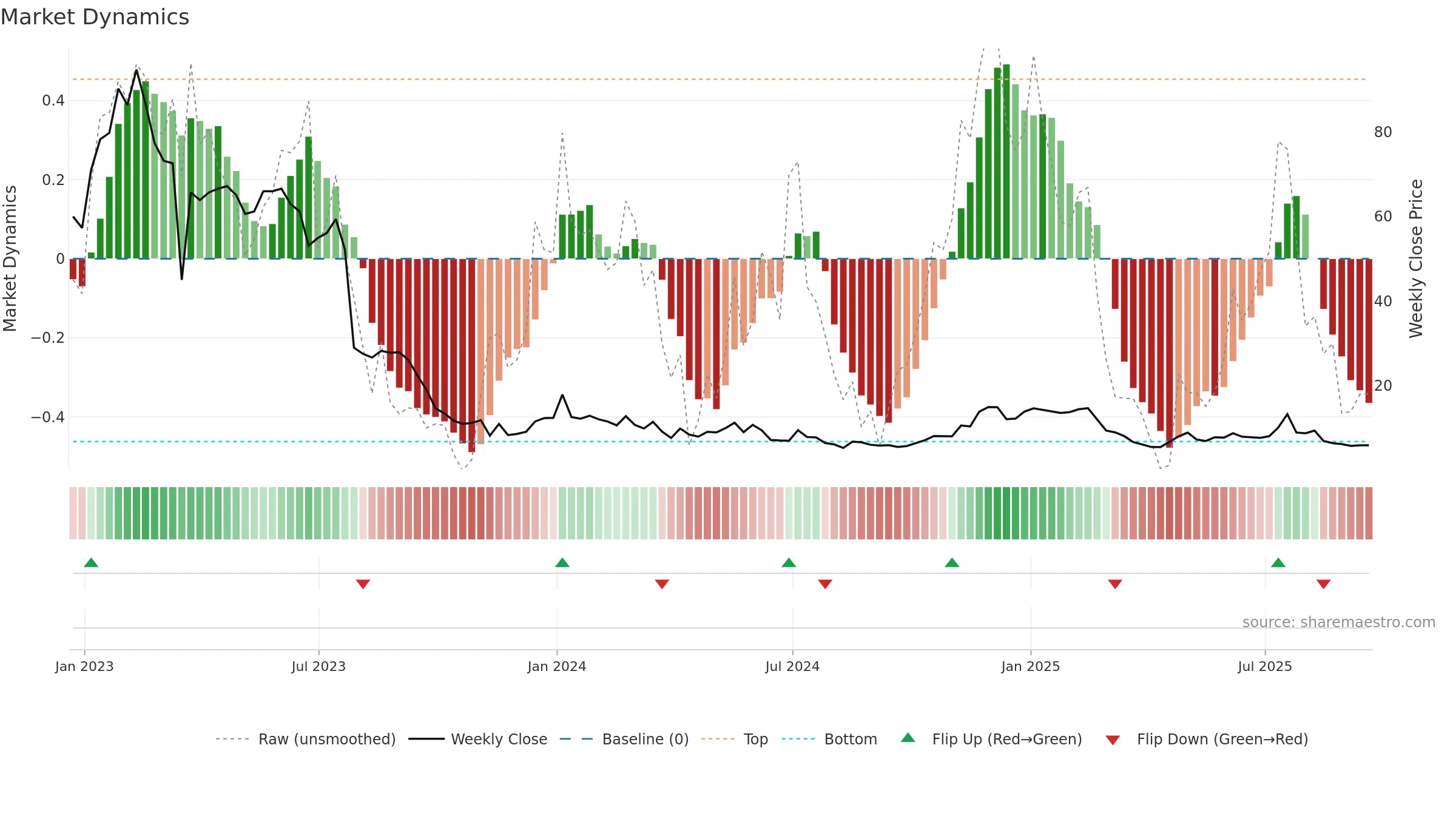 RBOT weekly Market Dynamics chart, closing 2025-09-19.