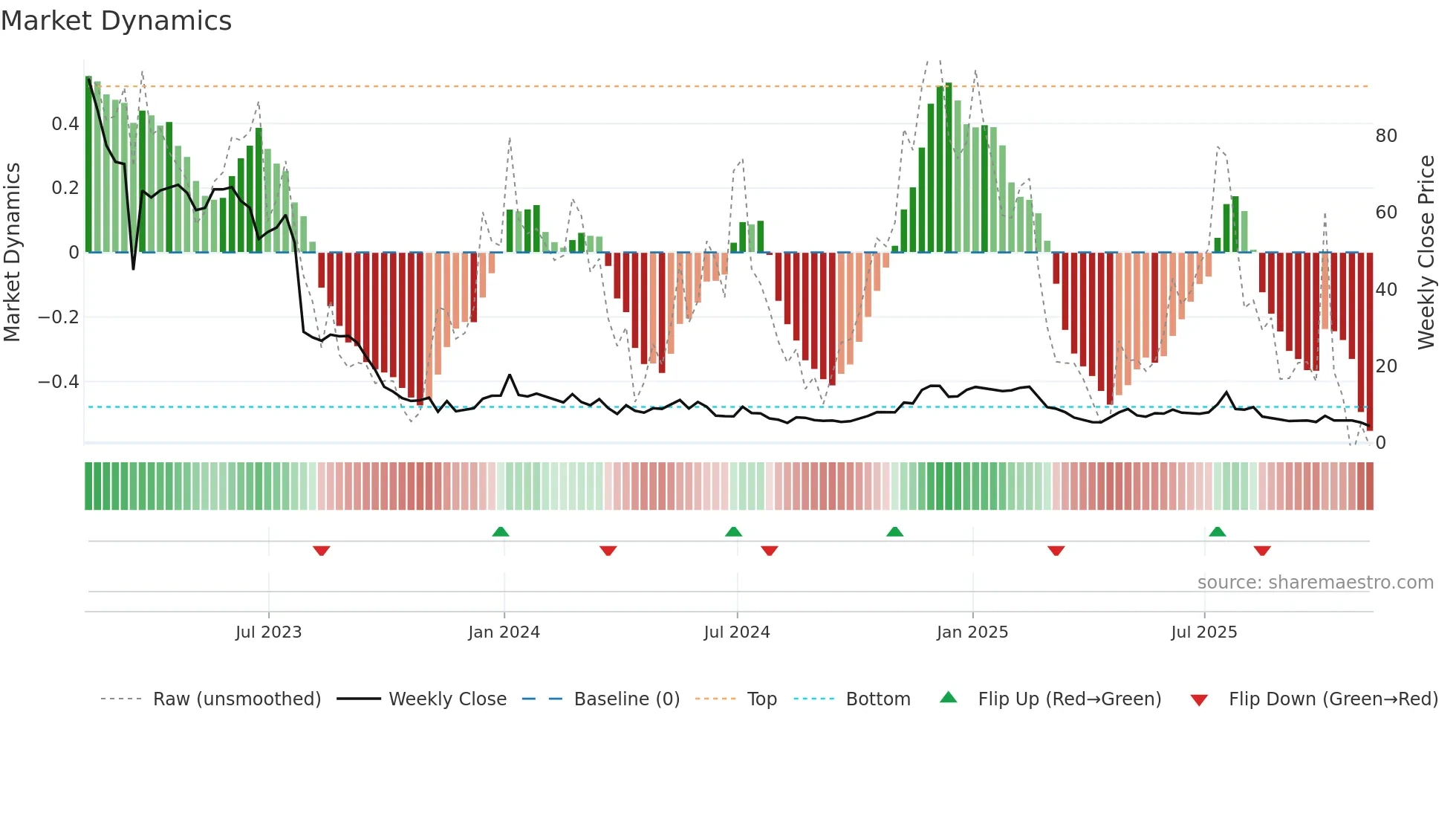 RBOT weekly Market Dynamics chart
