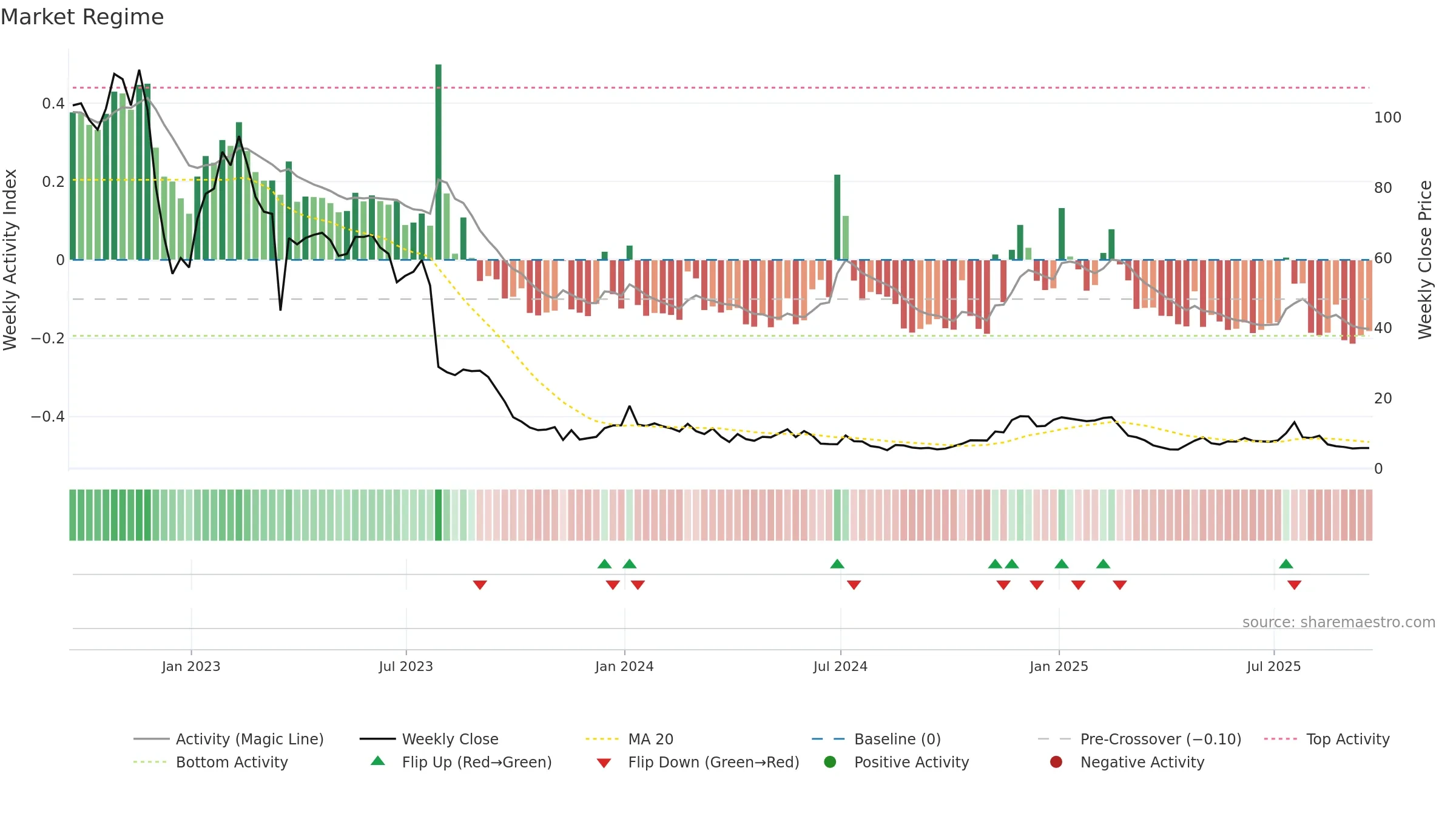 RBOT weekly Market Snapshot chart, closing 2025-09-19.