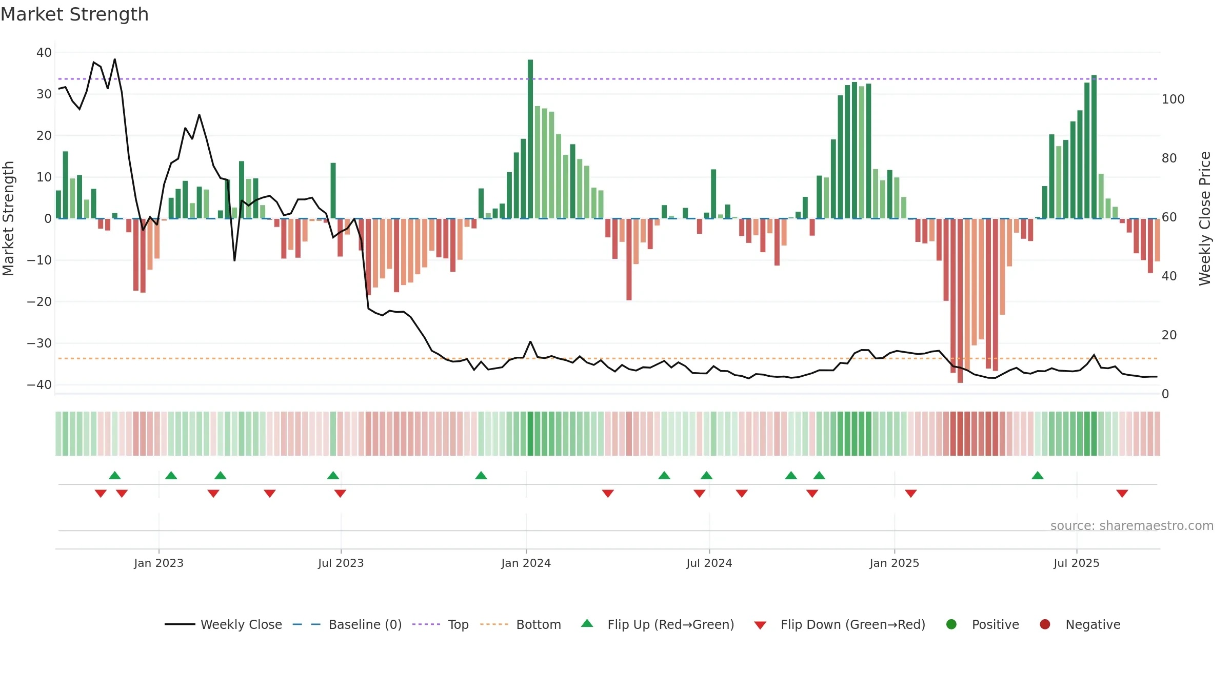 RBOT weekly Market Strength chart, closing 2025-09-19.