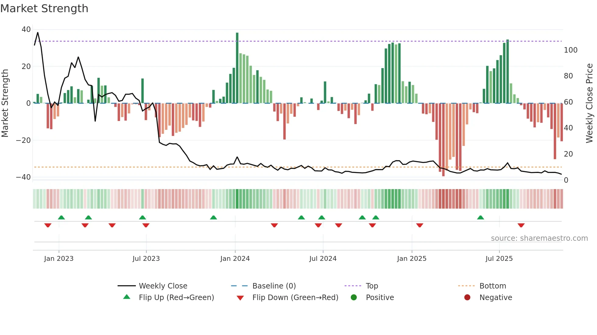 RBOT weekly Market Strength chart