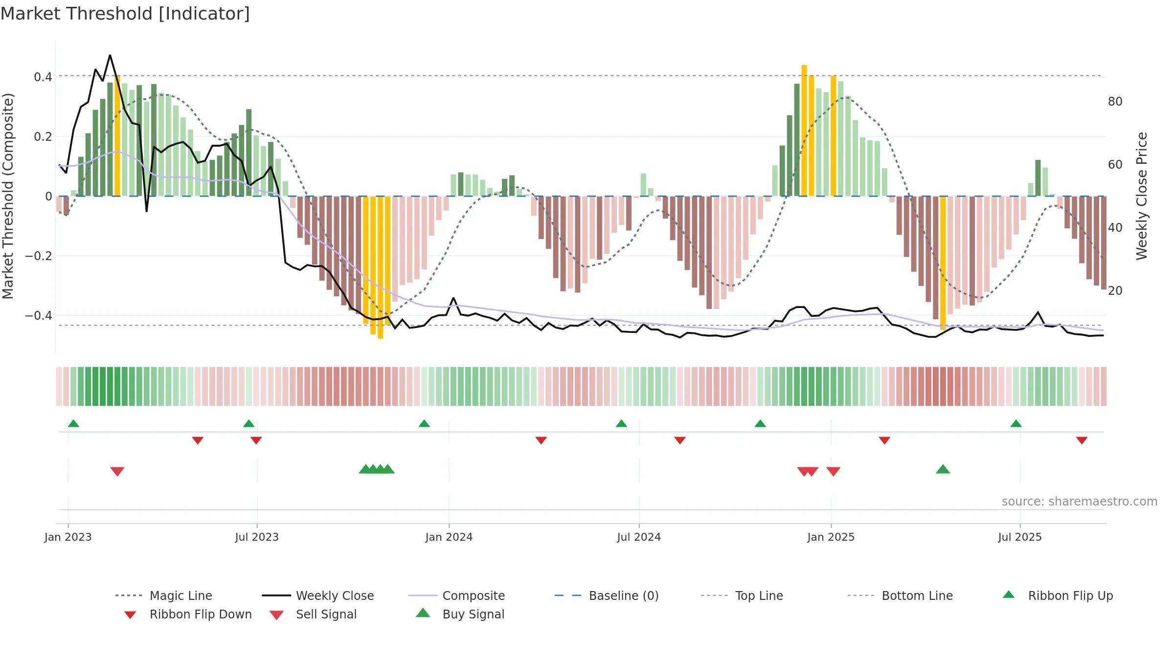 RBOT weekly Market Threshold chart, closing 2025-09-19.