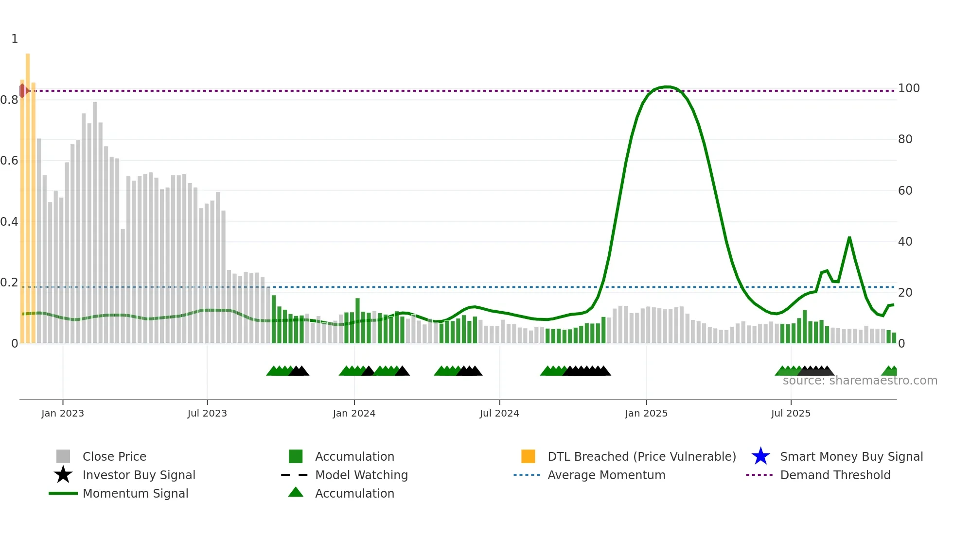 RBOT weekly Smart Money chart