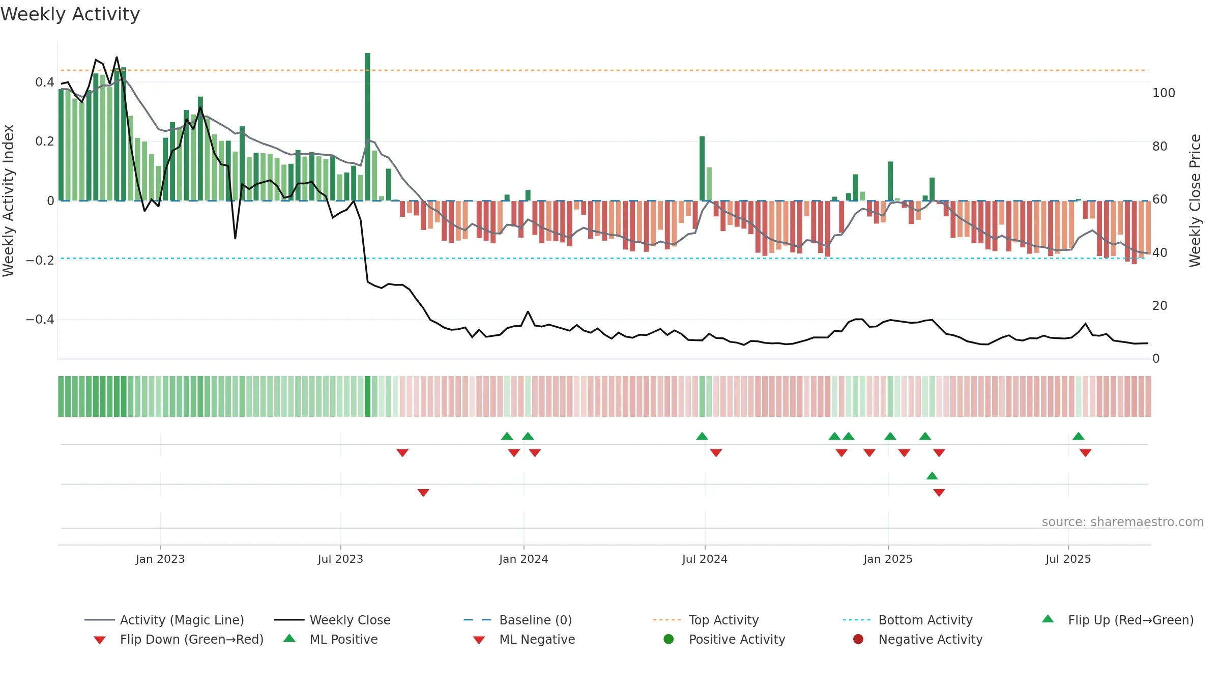 RBOT weekly Activity chart, closing 2025-09-19.