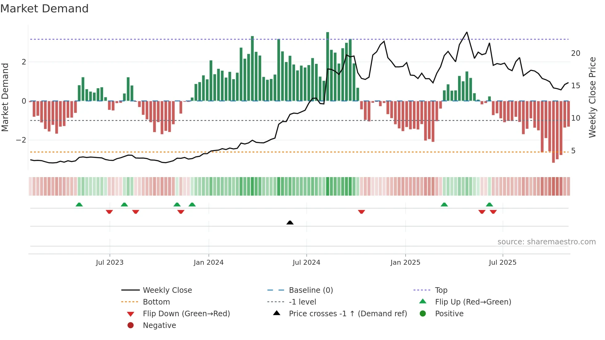 ADMA weekly Market Demand chart