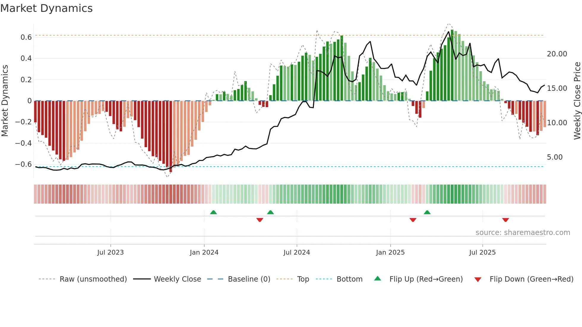 ADMA weekly Market Dynamics chart
