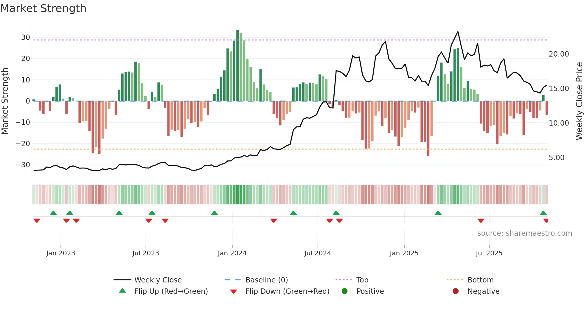 ADMA weekly Market Strength chart