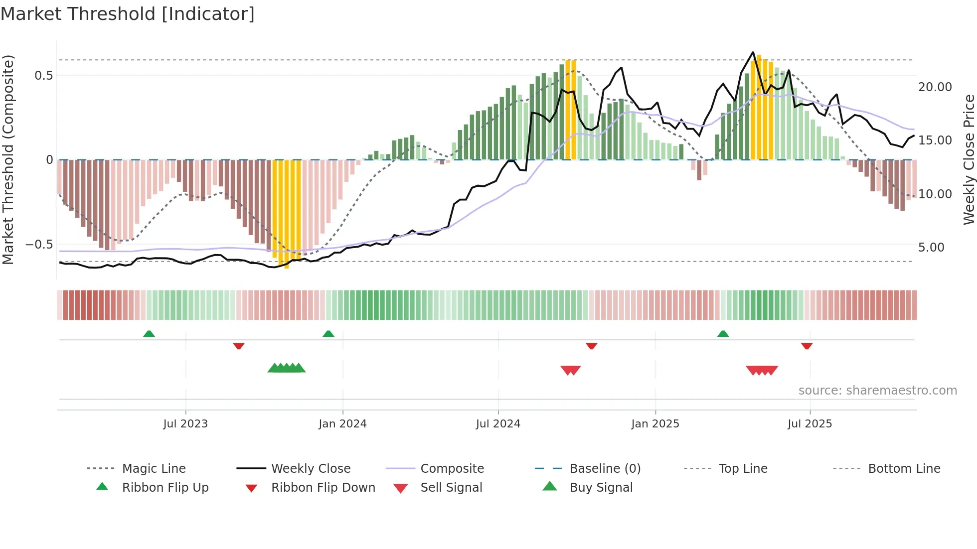 ADMA weekly Market Threshold chart
